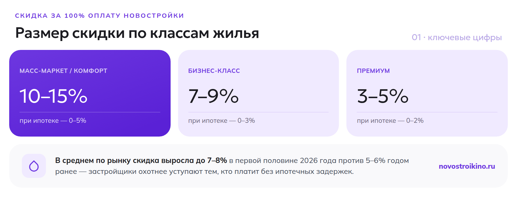 Размер скидки за 100% оплату новостройки по классам жилья: масс-маркет 10–15%, бизнес-класс 7–9%, премиум 3–5%