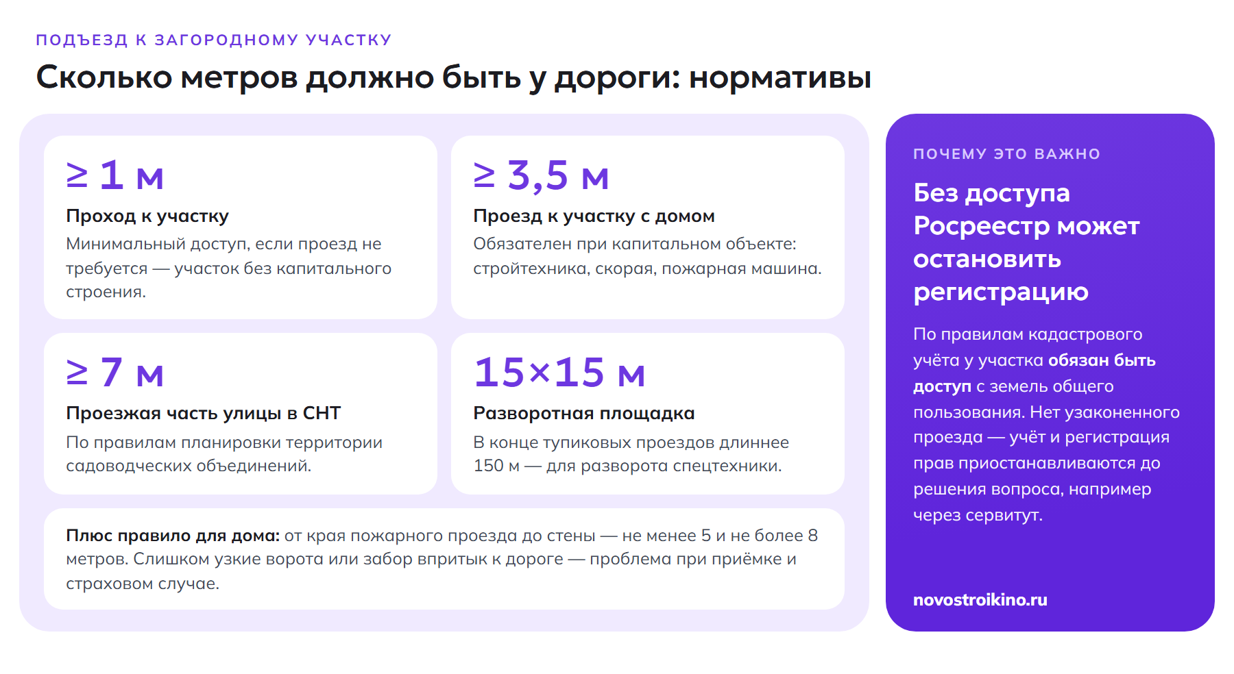 Нормативы дороги к участку: проход от 1 м, проезд от 3,5 м, улица СНТ от 7 м, разворотная площадка 15×15 м