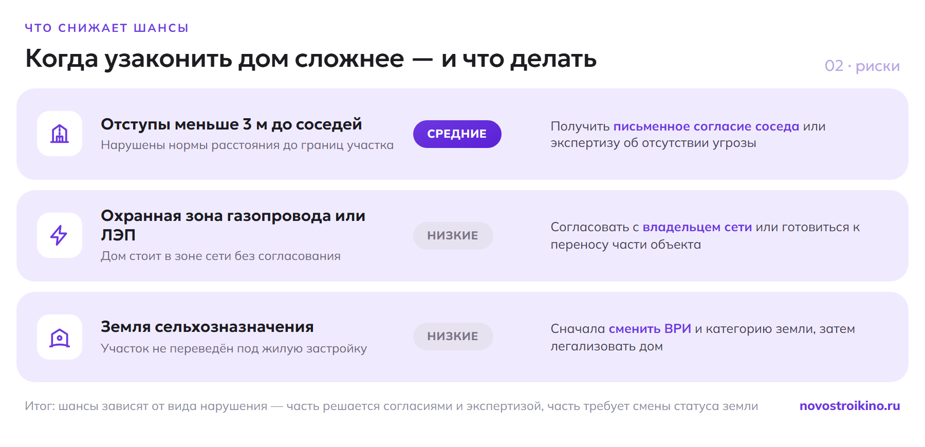 Что снижает шансы узаконить дом: нарушенные отступы менее 3 м (средние шансы), охранная зона газопровода или ЛЭП и земля сельхозназначения (низкие) — и что делать в каждом случае
