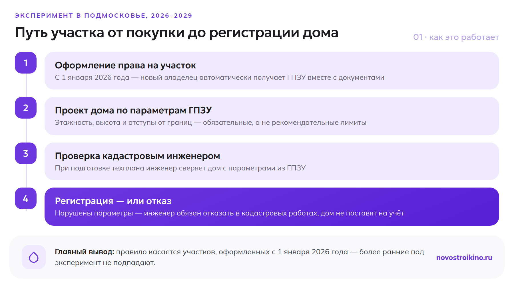 Путь участка от покупки до регистрации дома: оформление права и автоматический ГПЗУ, проект дома по параметрам, проверка кадастровым инженером, регистрация или отказ