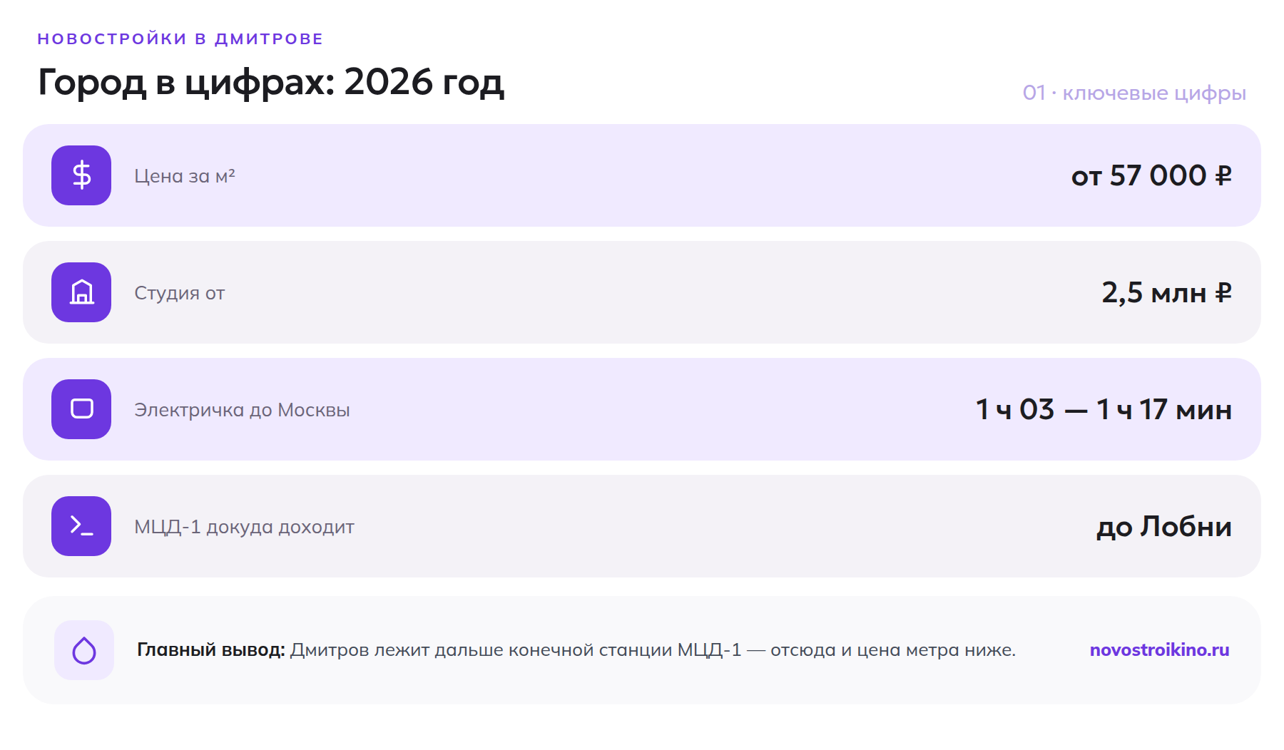 Дмитров в цифрах: метр от 57 тысяч рублей, студия от 2,5 млн, электричка 1 час 3 минуты, конечная МЦД-1 — Лобня