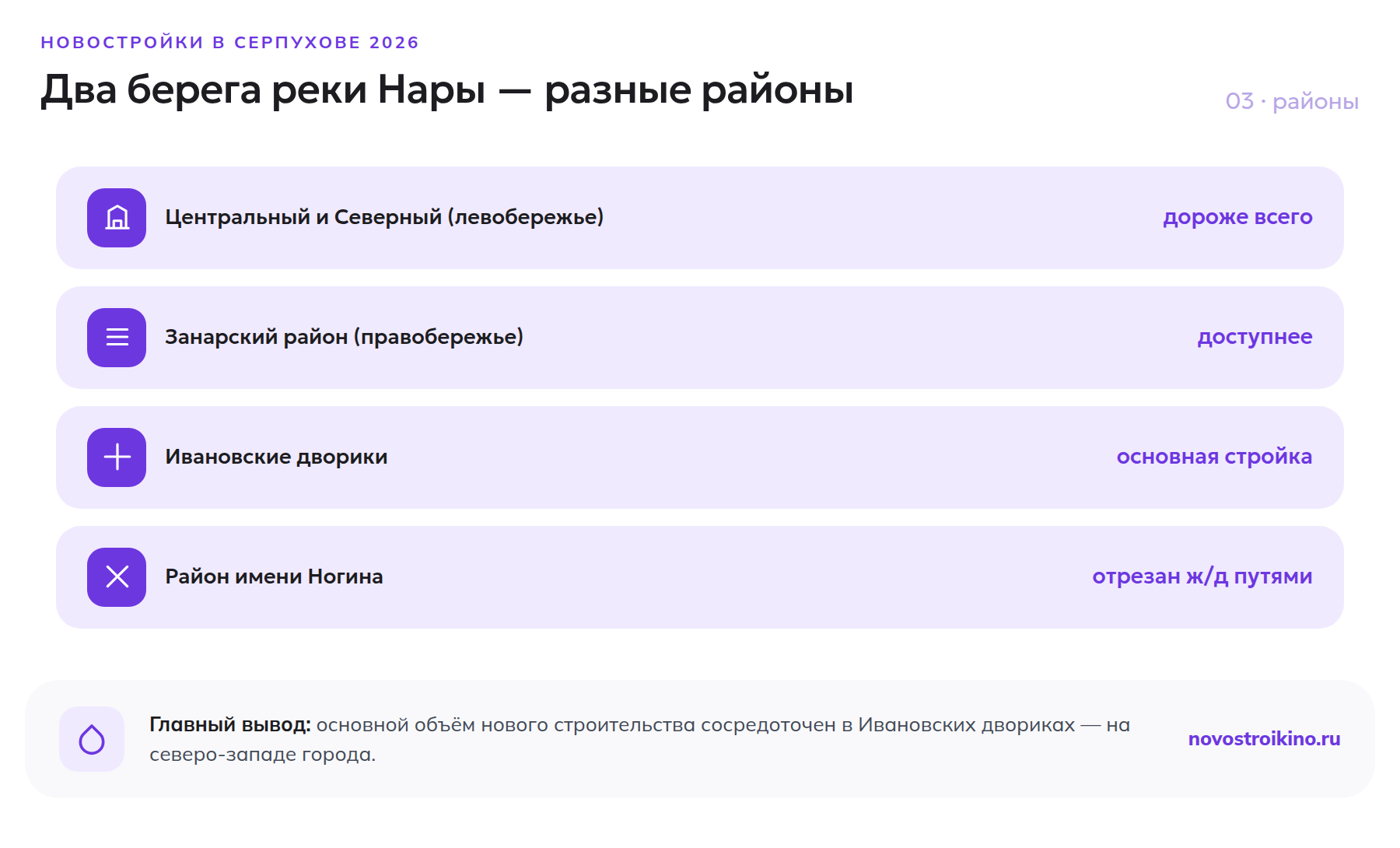 Районы Серпухова по цене и застройке: Центральный и Северный левобережье дороже всего, Занарский район доступнее, Ивановские дворики - основная новая стройка, район имени Ногина отрезан железной дорогой