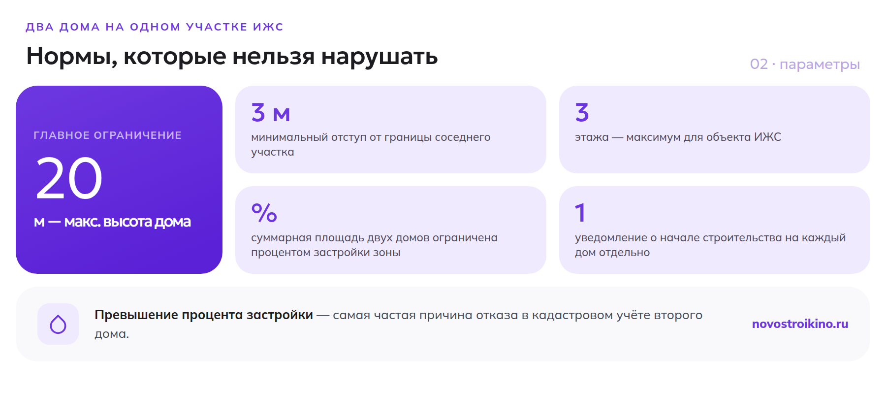Нормы для двух домов на участке ИЖС: высота до 20 метров, отступ 3 метра, максимум три этажа, процент застройки