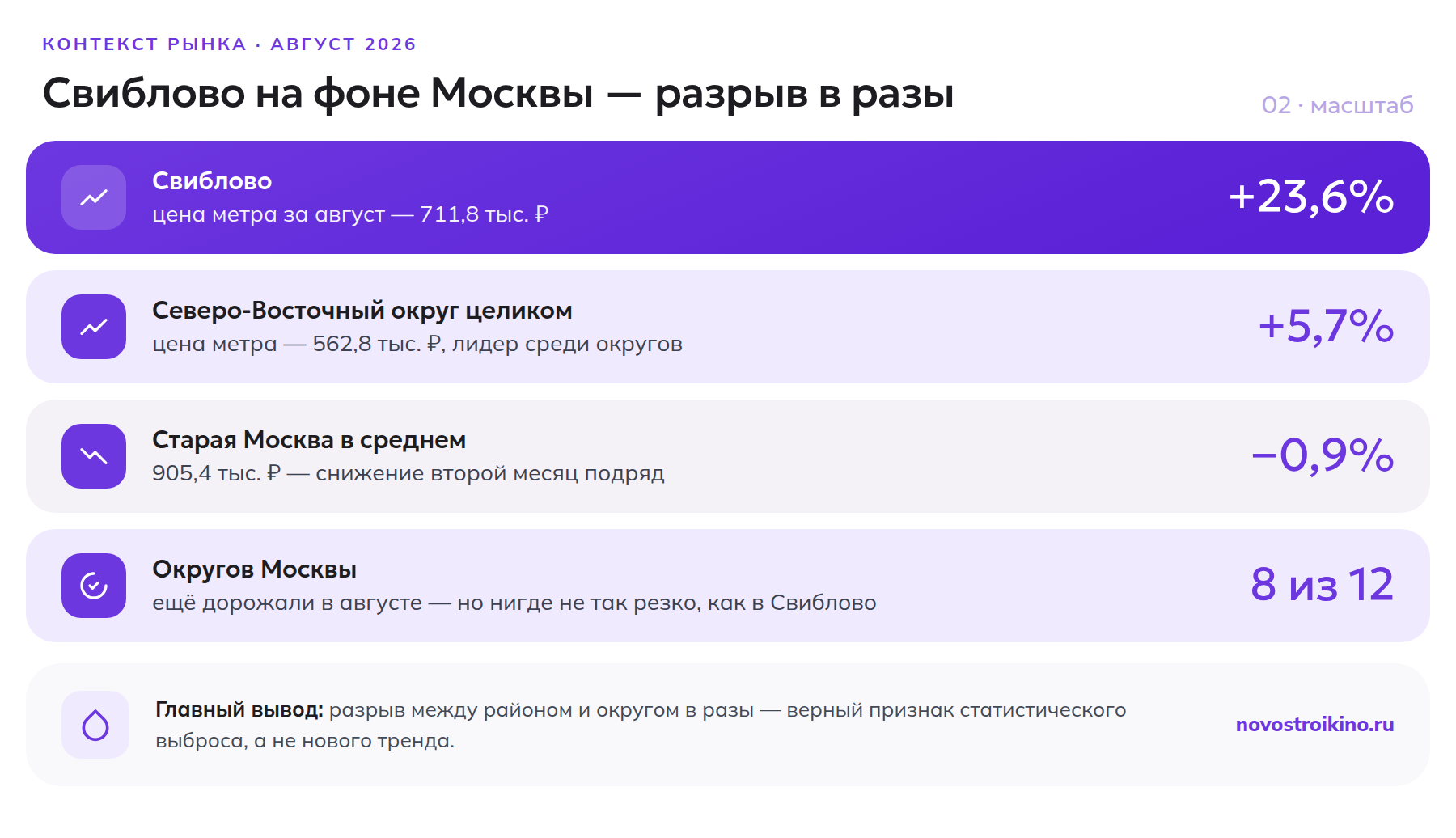 Сравнение роста цен новостроек: Свиблово, Северо-Восточный округ и старая Москва в августе 2026 года