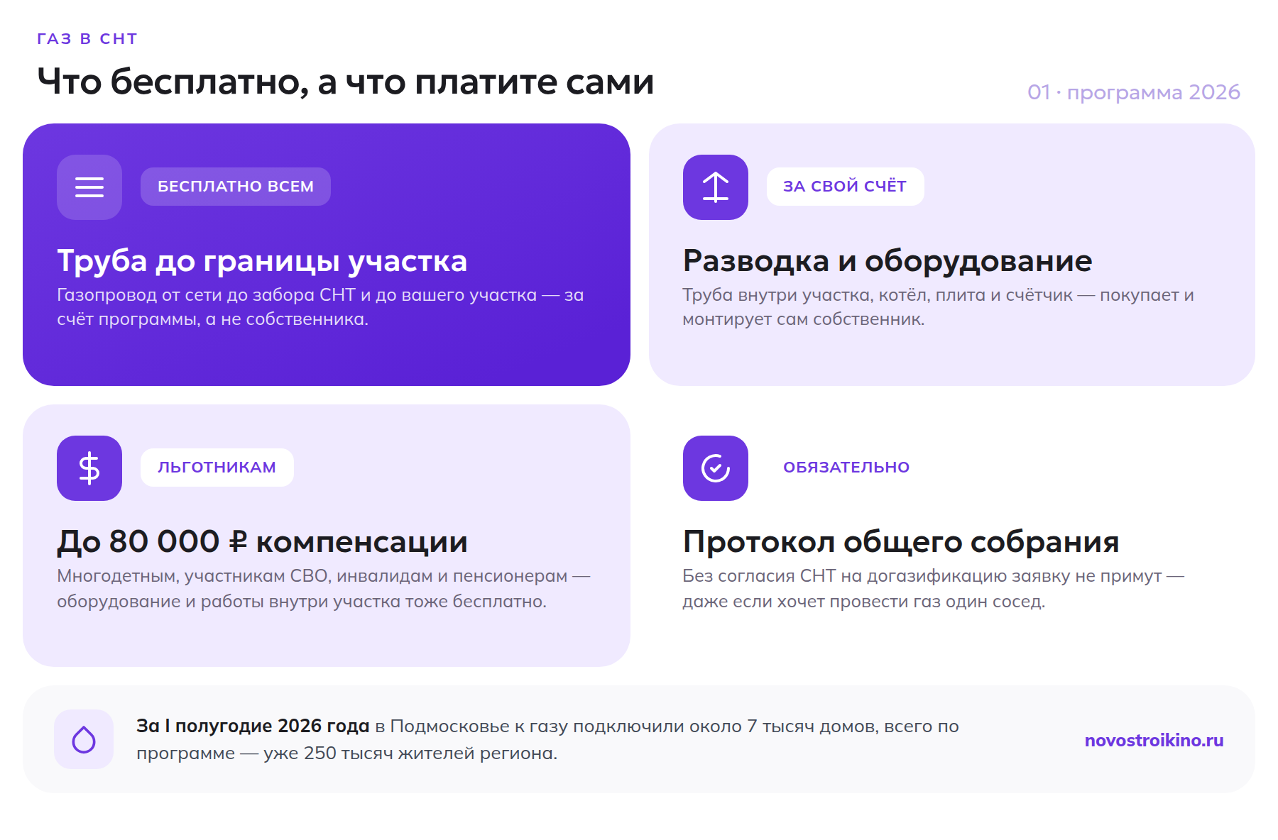 Газ в СНТ 2026: труба до участка бесплатно всем, разводка и оборудование за свой счёт, льготникам компенсация до 80 000 рублей, протокол общего собрания обязателен