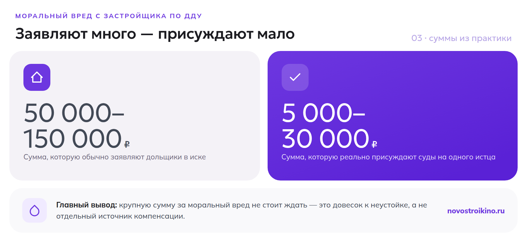 Сравнение заявленной суммы морального вреда 50 000–150 000 рублей и реально присуждаемой судами 5 000–30 000 рублей