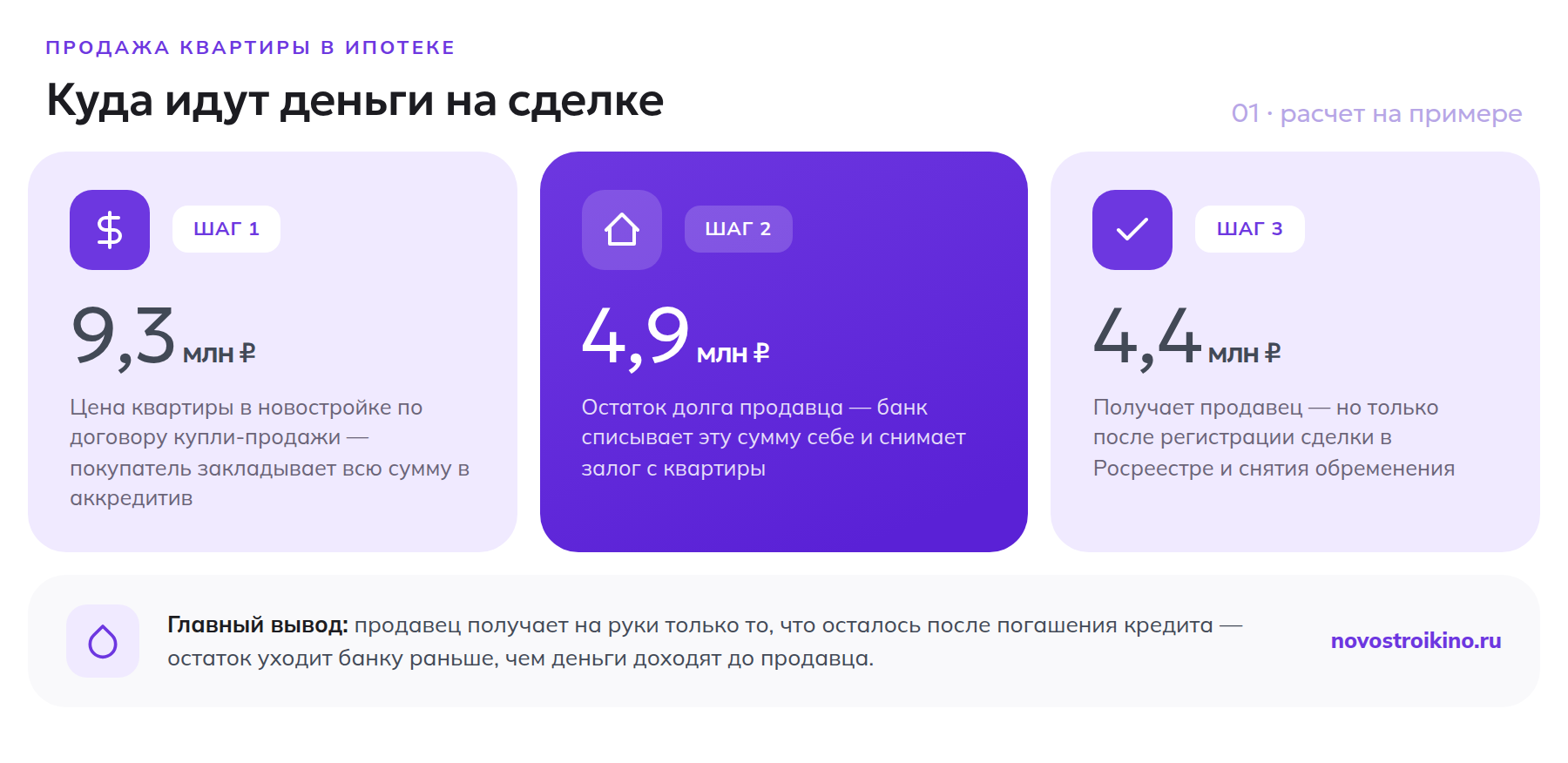 Куда идут деньги при продаже ипотечной квартиры: 9,3 млн рублей цена сделки, 4,9 млн рублей остаток долга банку, 4,4 млн рублей продавцу после регистрации