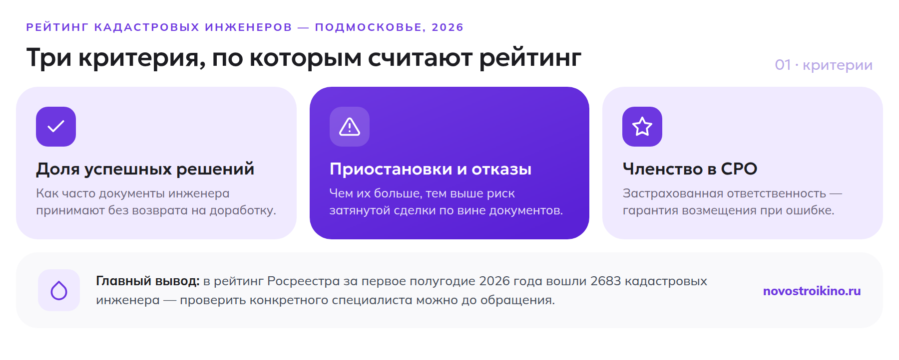 Три критерия рейтинга кадастровых инженеров Росреестра: доля успешных решений, приостановки и отказы, членство в СРО