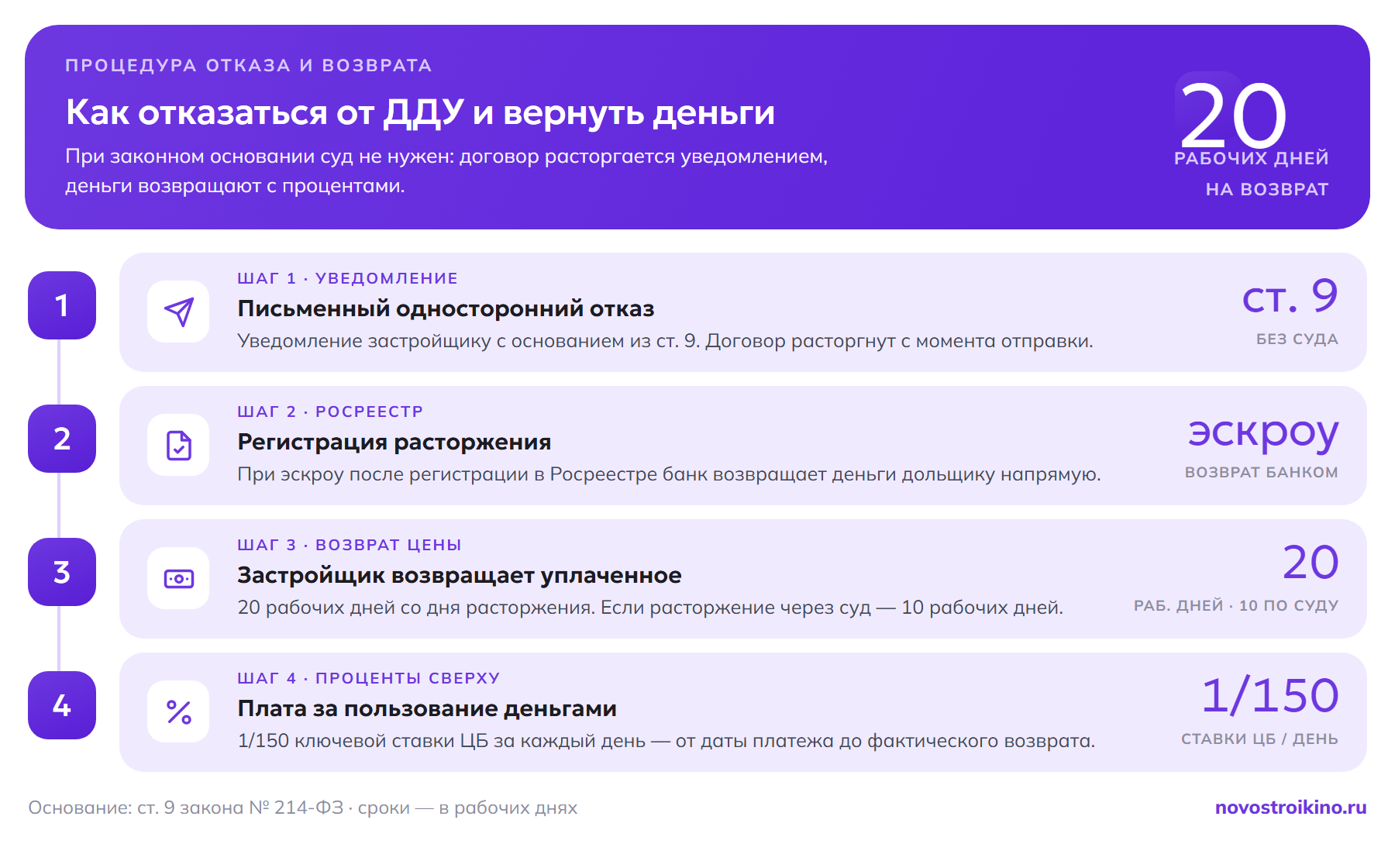 Таймлайн процедуры отказа от ДДУ и возврата денег: шаг 1 — письменное уведомление с основанием из ст. 9 (договор расторгнут с момента отправки), шаг 2 — регистрация расторжения в Росреестре и возврат через эскроу-банк, шаг 3 — возврат цены договора за 20 рабочих дней (10 по суду), шаг 4 — проценты 1/150 ключевой ставки ЦБ за каждый день.