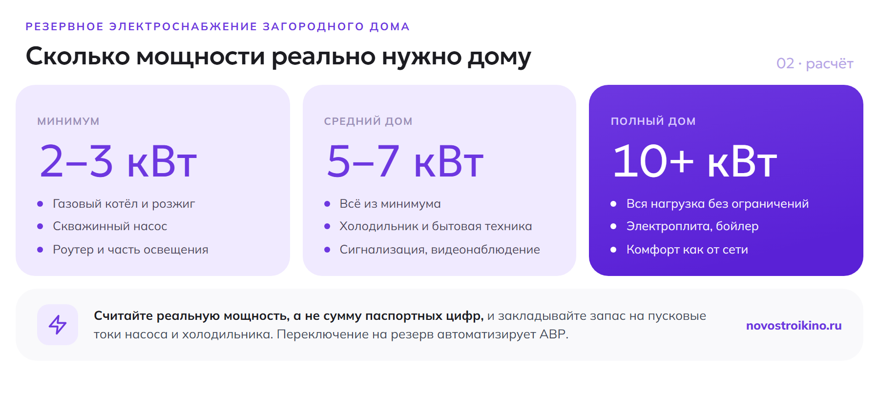 Уровни резервной мощности для дома: 2–3 кВт минимум (котёл, насос, свет), 5–7 кВт средний дом с техникой, 10+ кВт полный дом без ограничений; считать реальную мощность с запасом на пусковые токи