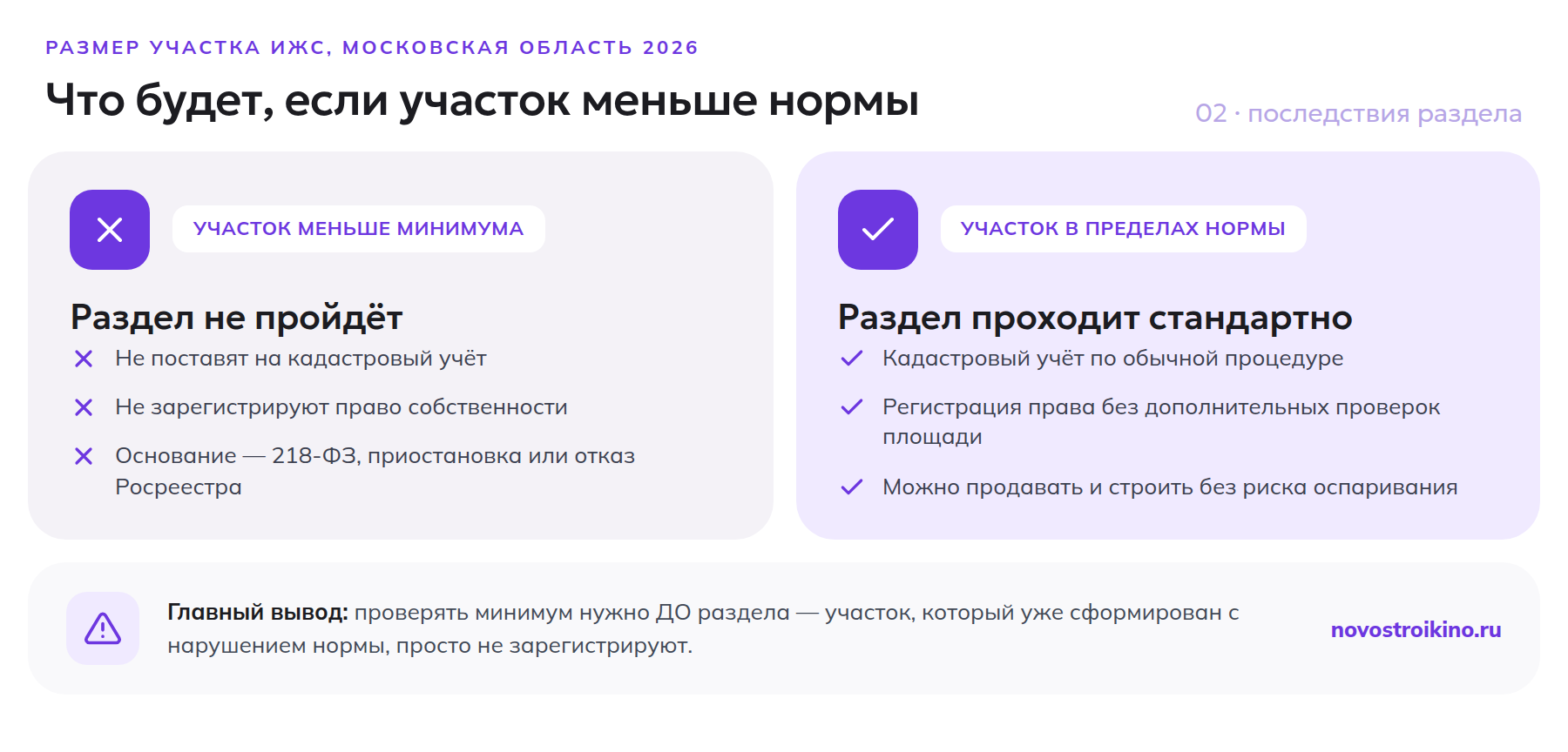 Что будет с разделом участка ИЖС меньше минимальной нормы