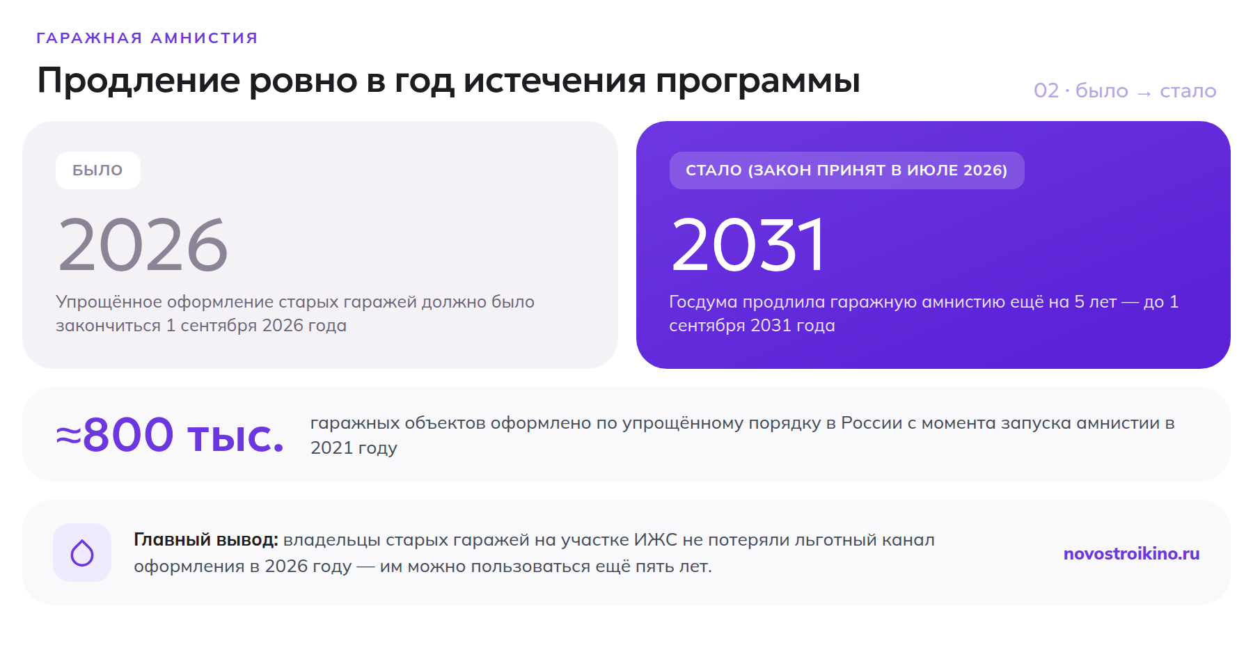 Гаражная амнистия: было до 1 сентября 2026 года, стало до 1 сентября 2031 года