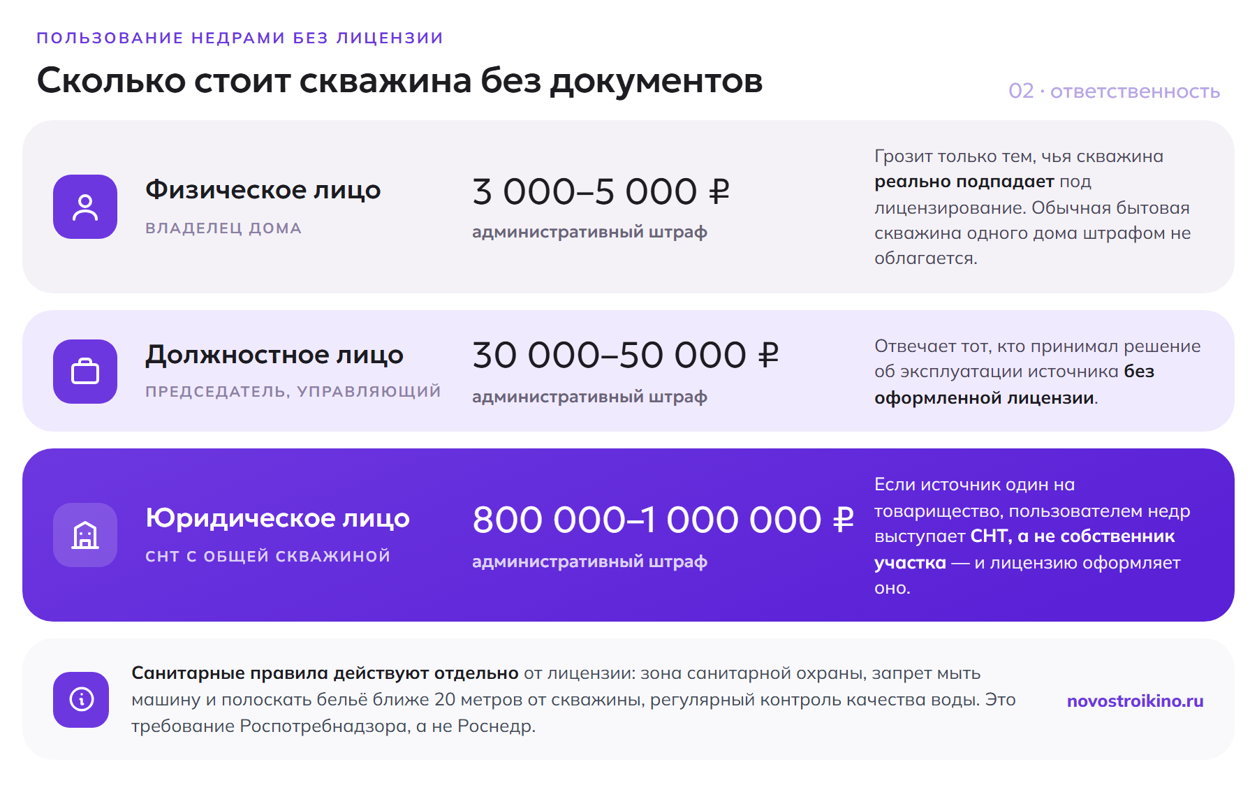 Штрафы за пользование недрами без лицензии: физлицо 3000–5000 ₽, должностное лицо 30 000–50 000 ₽, юридическое лицо и СНТ 800 000–1 000 000 ₽