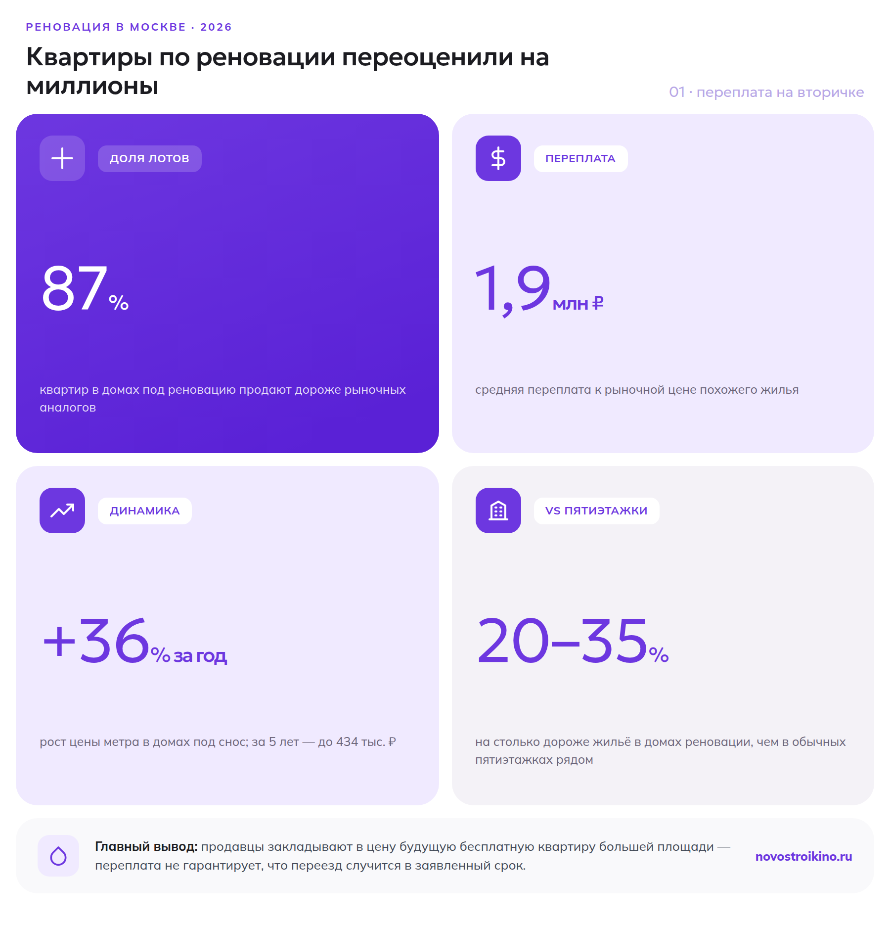 Ключевые цифры переоценки квартир по реновации в Москве: 87% лотов дороже рынка, средняя переплата 1,9 млн рублей, рост цены метра на 36% за год