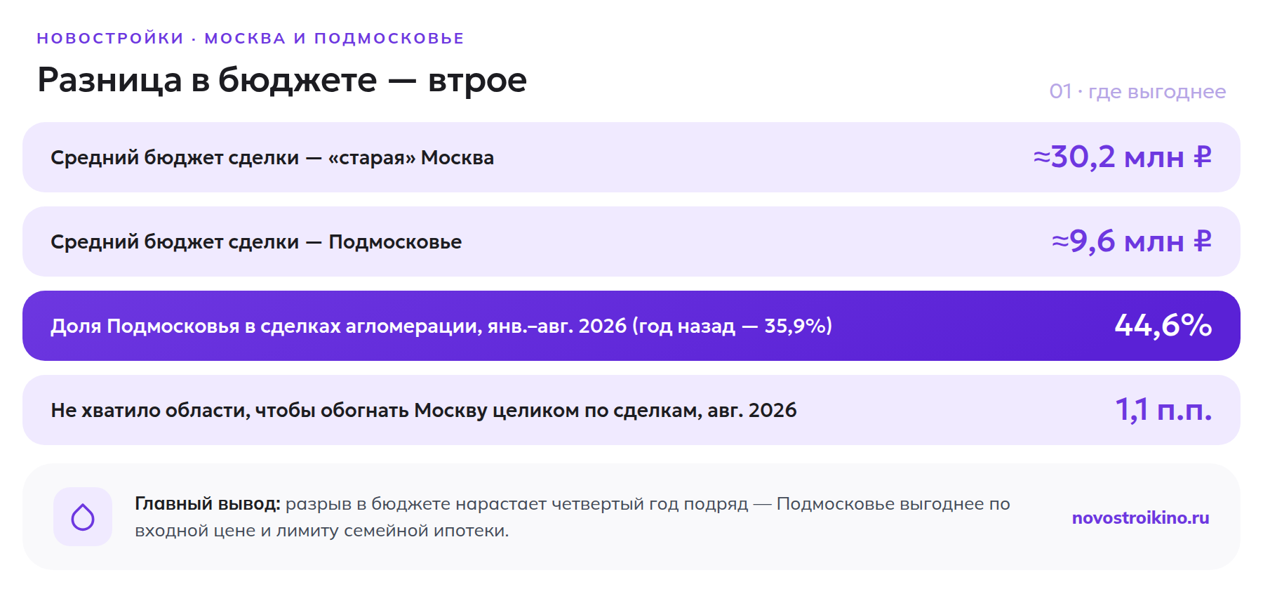 Сравнение среднего бюджета сделки и доли Подмосковья в сделках с новостройками