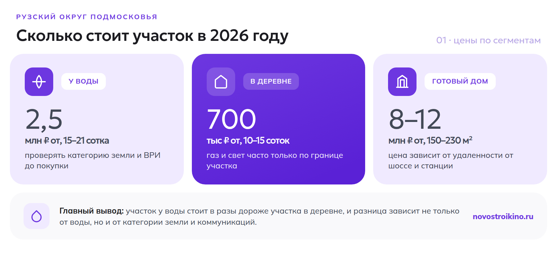 Цены на участки в Рузском округе по сегментам в 2026 году