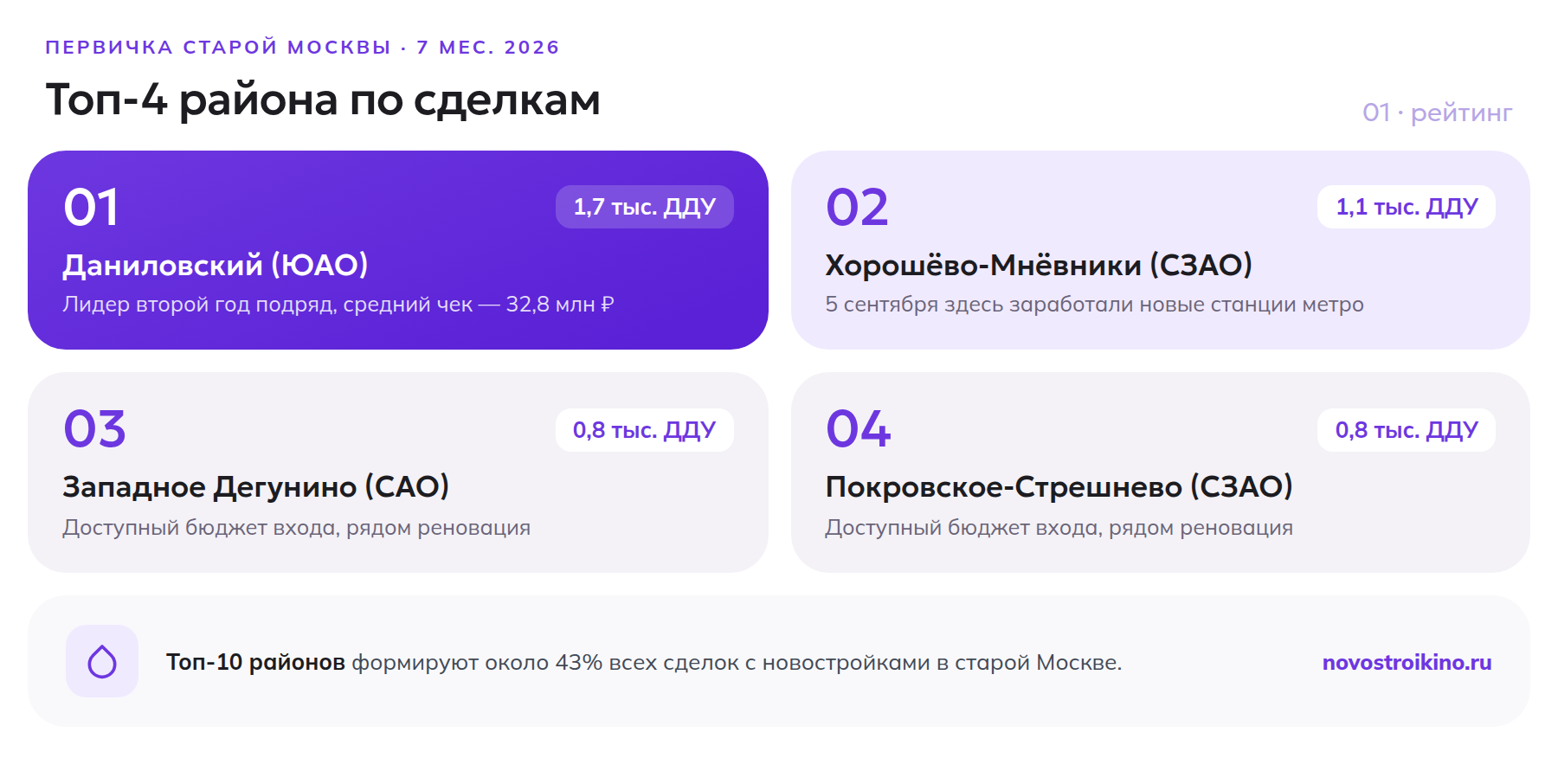 Топ-4 района Москвы по числу сделок с новостройками за 7 месяцев 2026 года