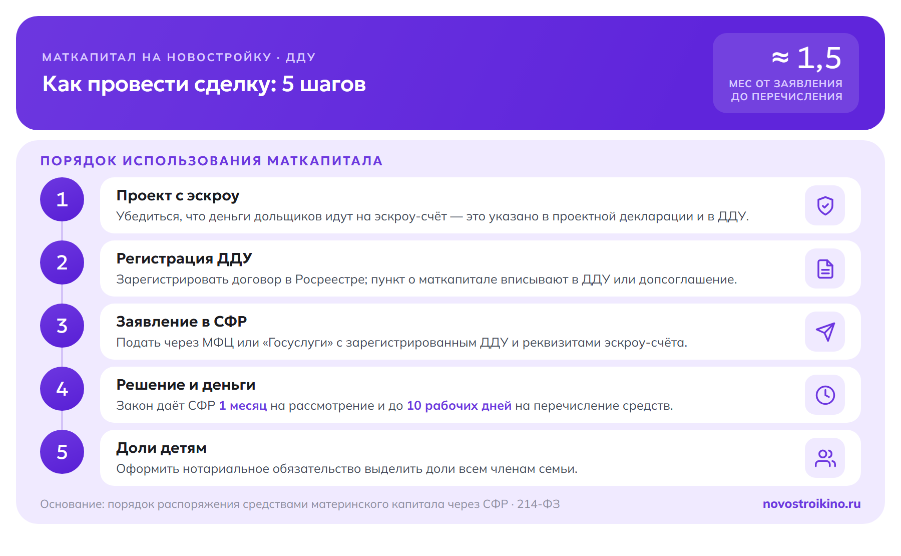 Пять шагов использования маткапитала на новостройку по ДДУ: выбрать проект с эскроу, зарегистрировать ДДУ в Росреестре, подать заявление в СФР, дождаться решения (1 месяц плюс до 10 рабочих дней на перечисление, около 1,5 месяца), выделить доли детям.