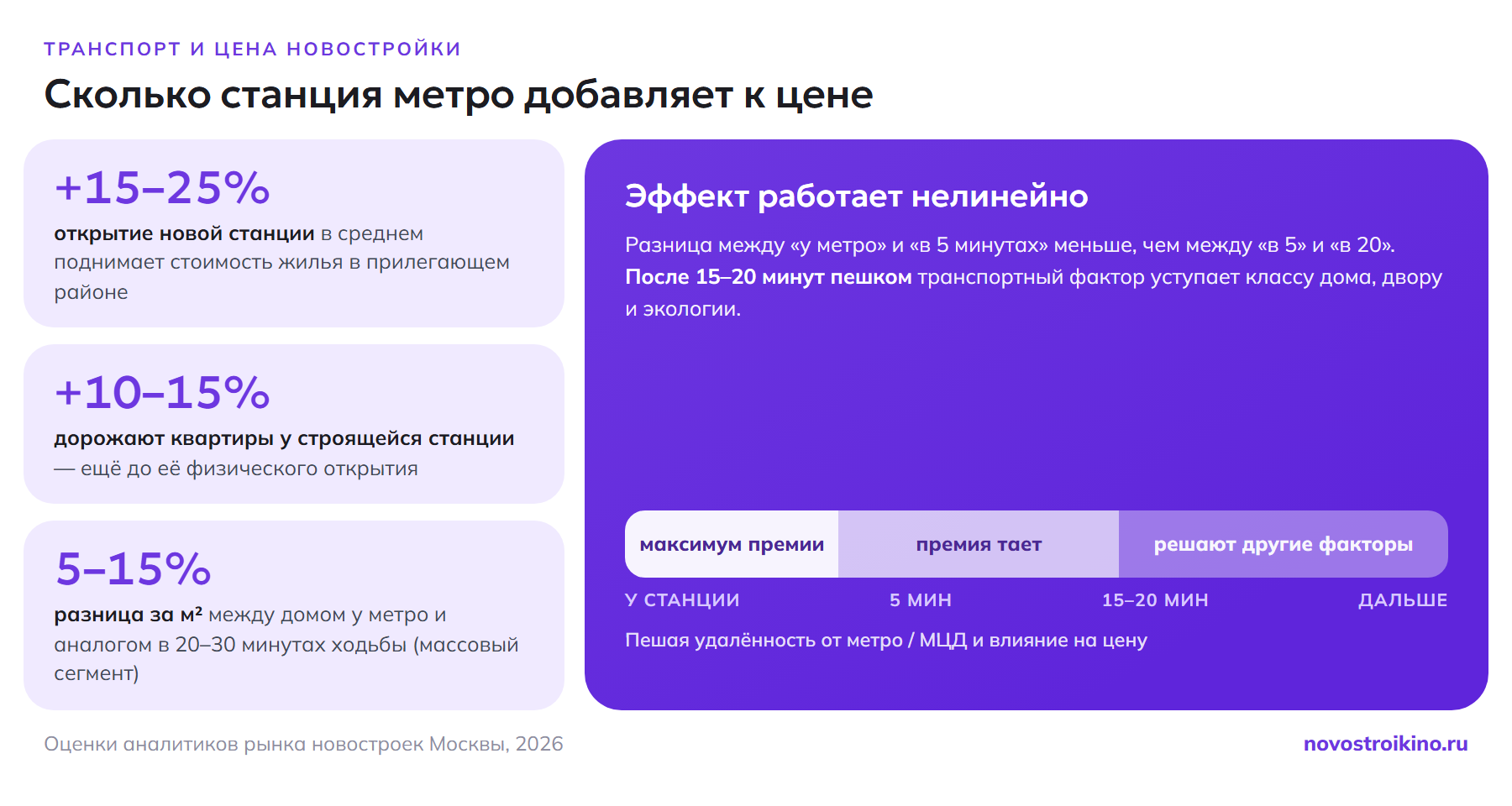 Сколько метро добавляет к цене: новая станция +15–25% району, +10–15% ещё до открытия, разница за м² 5–15%; эффект нелинейный