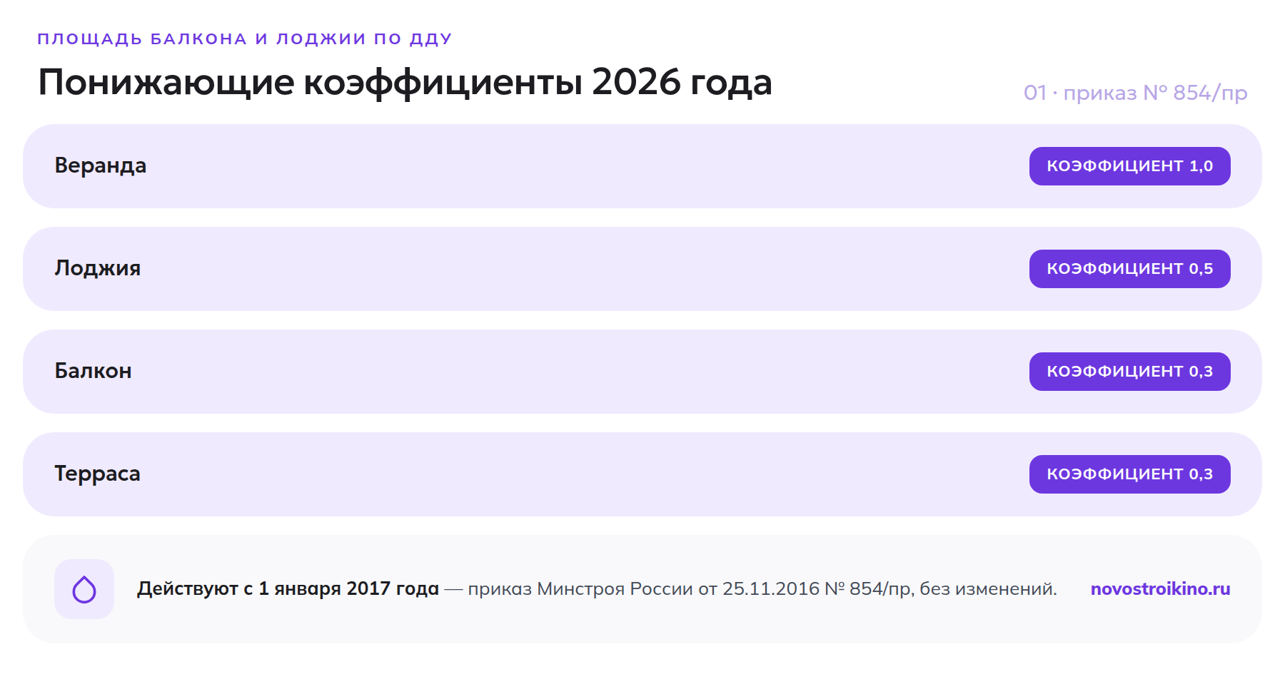 Понижающие коэффициенты площади веранды, лоджии, балкона и террасы по ДДУ в 2026 году