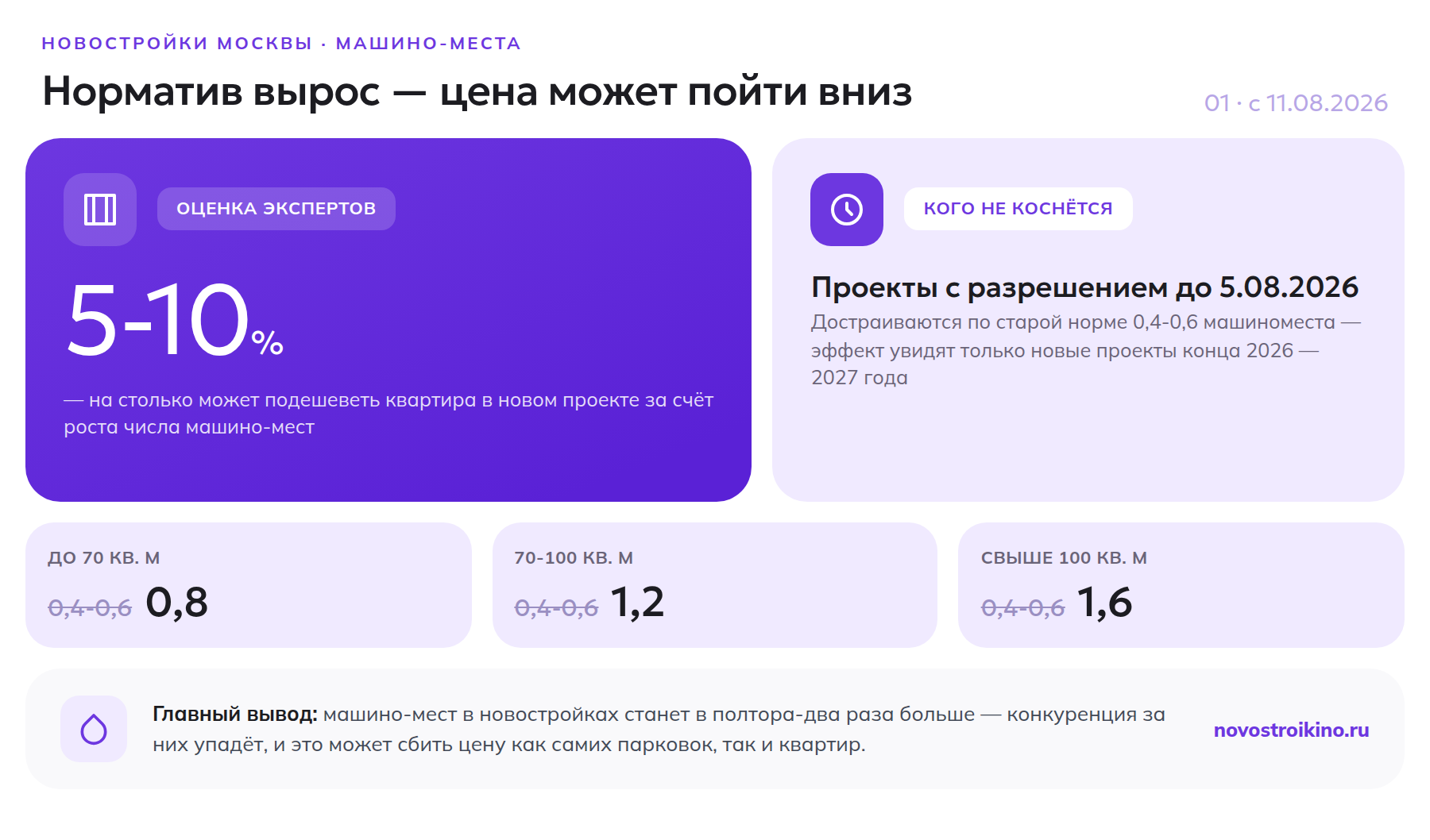 Новый норматив машино-мест по площади квартиры и оценка эффекта на цену 5-10%
