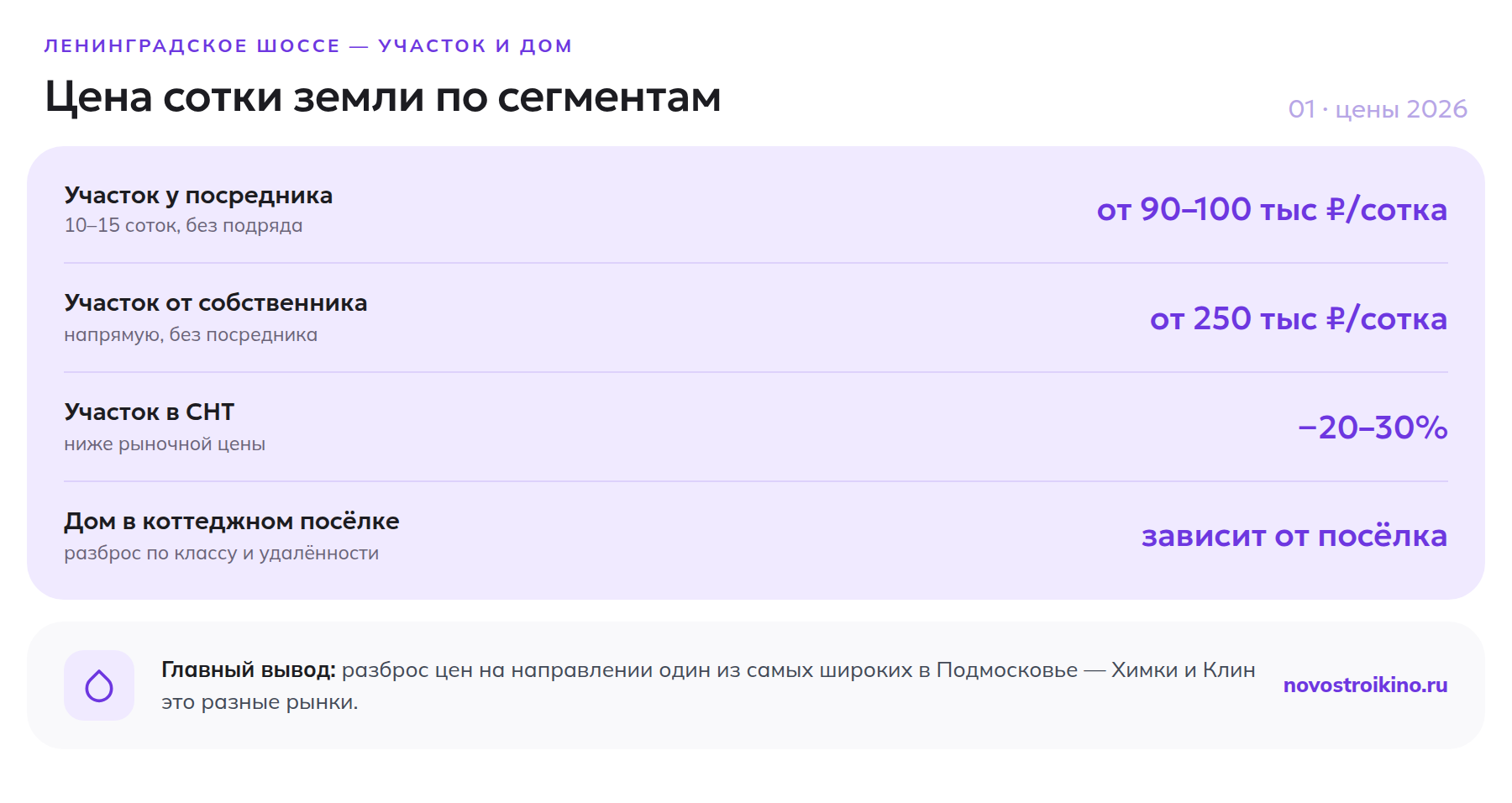 Цена сотки земли на Ленинградском шоссе по сегментам рынка