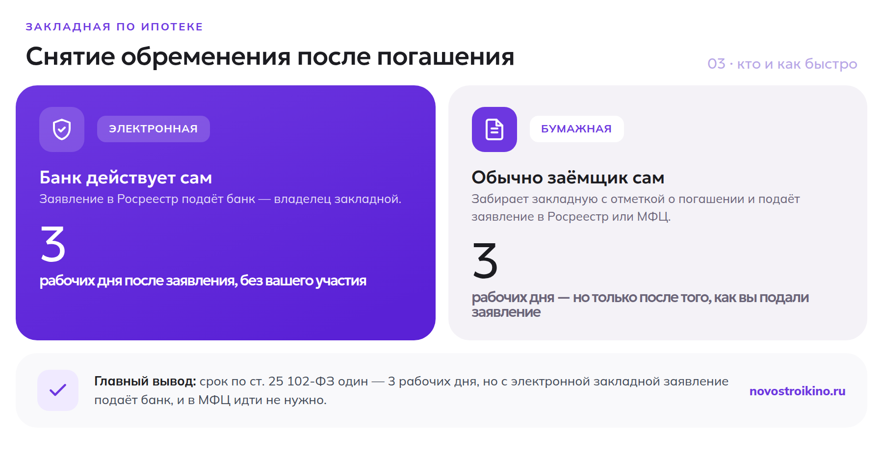 Сроки снятия обременения по электронной и бумажной закладной