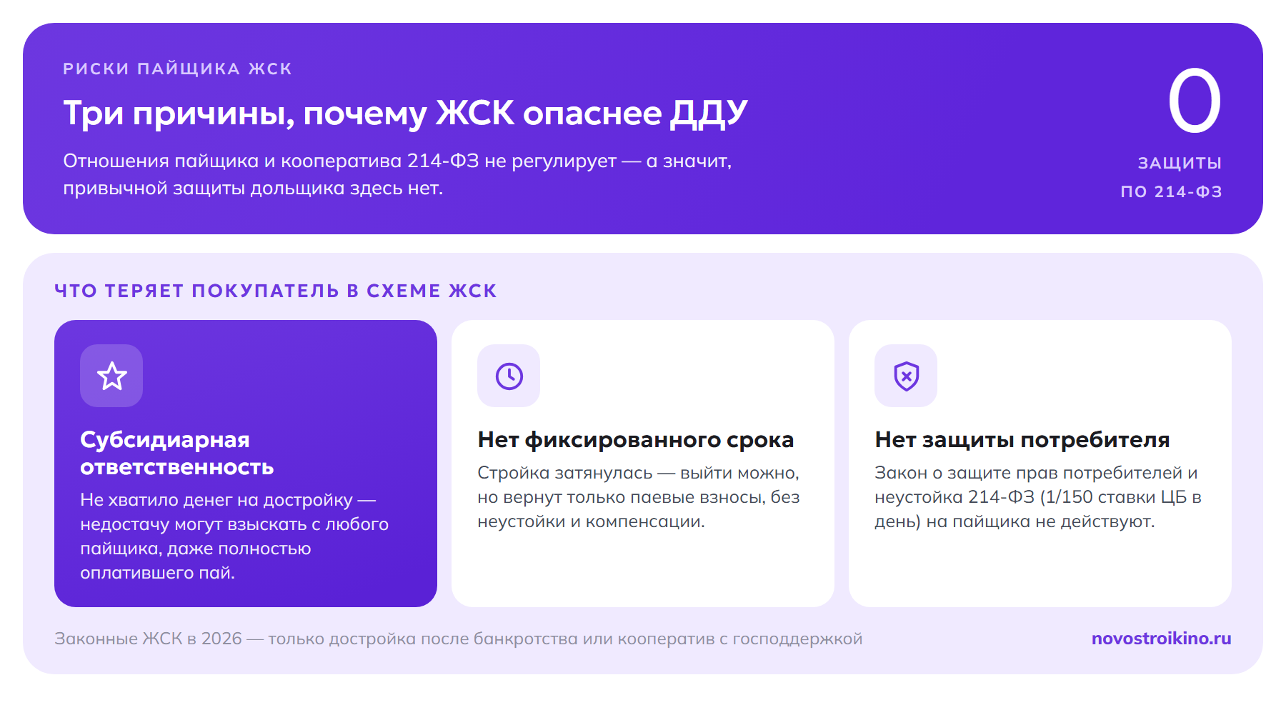 Три риска пайщика ЖСК: субсидиарная ответственность по долгам кооператива, отсутствие фиксированного срока передачи квартиры и отсутствие защиты по закону о правах потребителей и неустойки 214-ФЗ