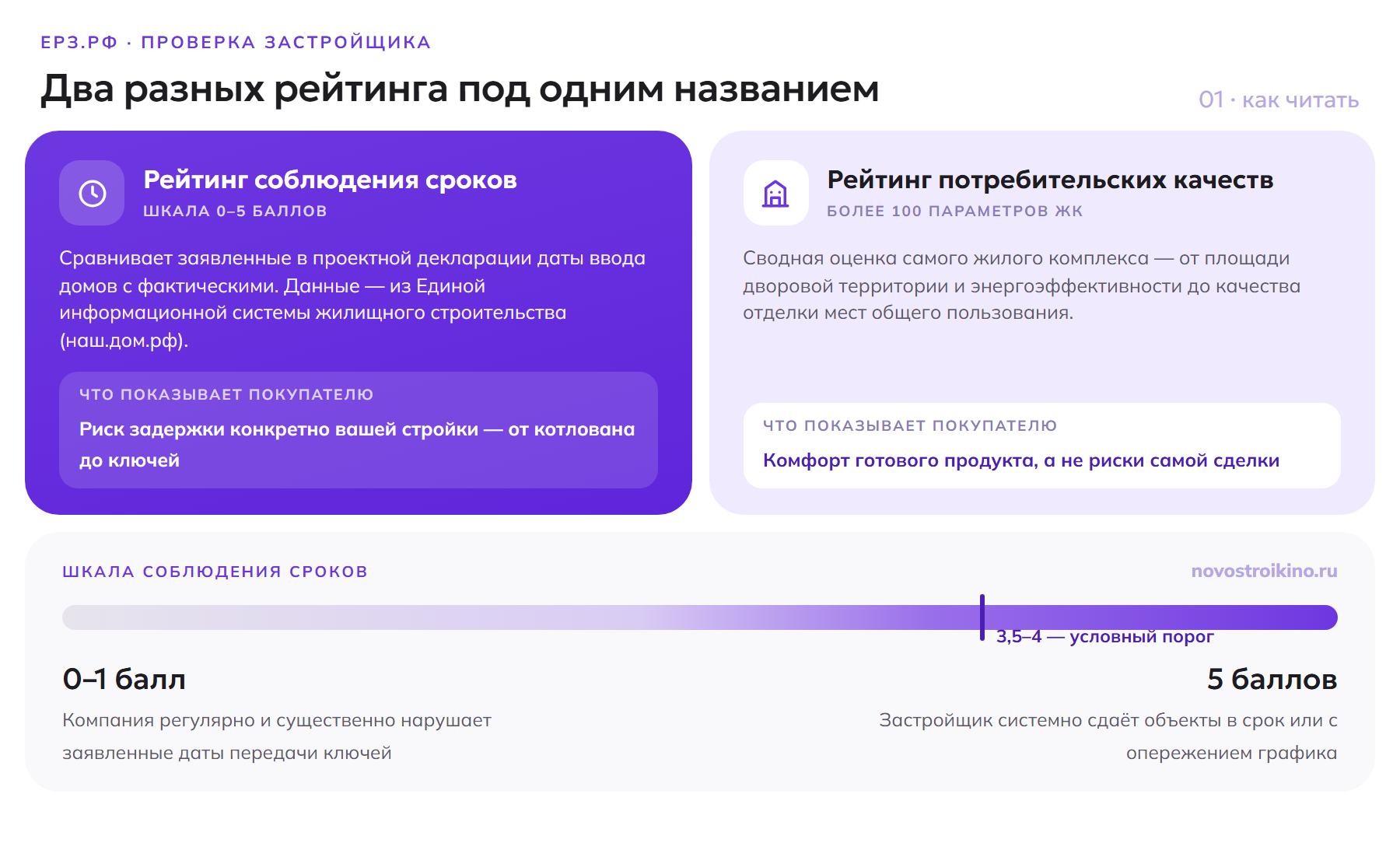 Два рейтинга ЕРЗ.РФ: оценка соблюдения сроков по шкале 0–5 с условным порогом 3,5–4 балла и оценка потребительских качеств жилого комплекса