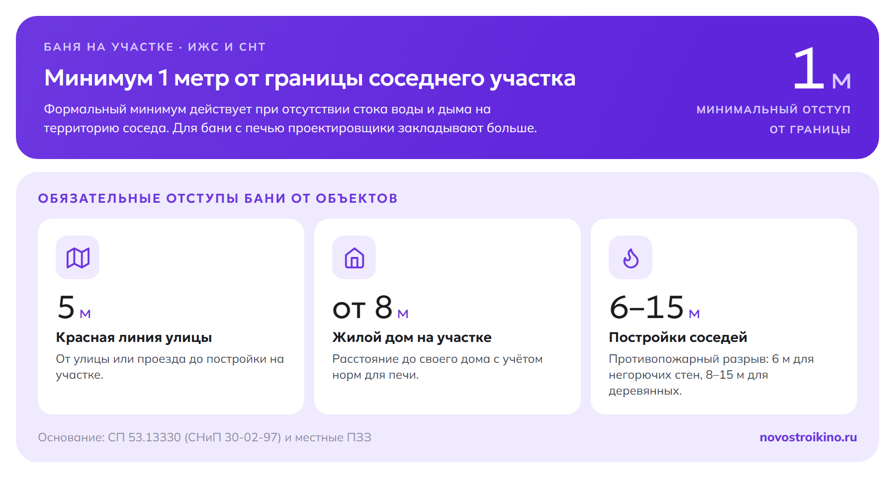Нормы расположения бани на участке: минимум 1 м от границы соседнего участка, 5 м от красной линии улицы, от 8 м до жилого дома на участке, противопожарный разрыв 6–15 м до построек соседей (6 м для негорючих стен, 8–15 м для деревянных).
