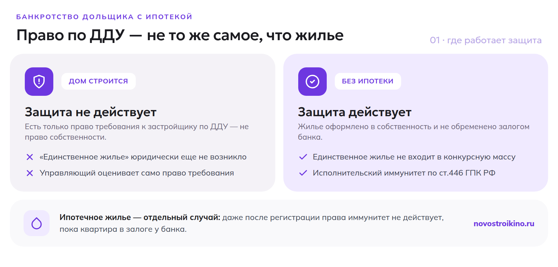 Защита единственного жилья не действует для права требования по ДДУ, но действует для оформленного жилья без ипотеки