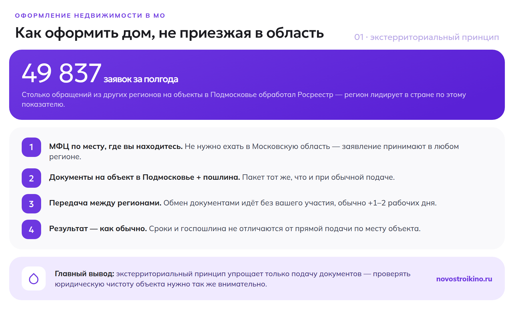 49 837 экстерриториальных заявок в Росреестр Подмосковья за полгода и порядок подачи документов из другого региона