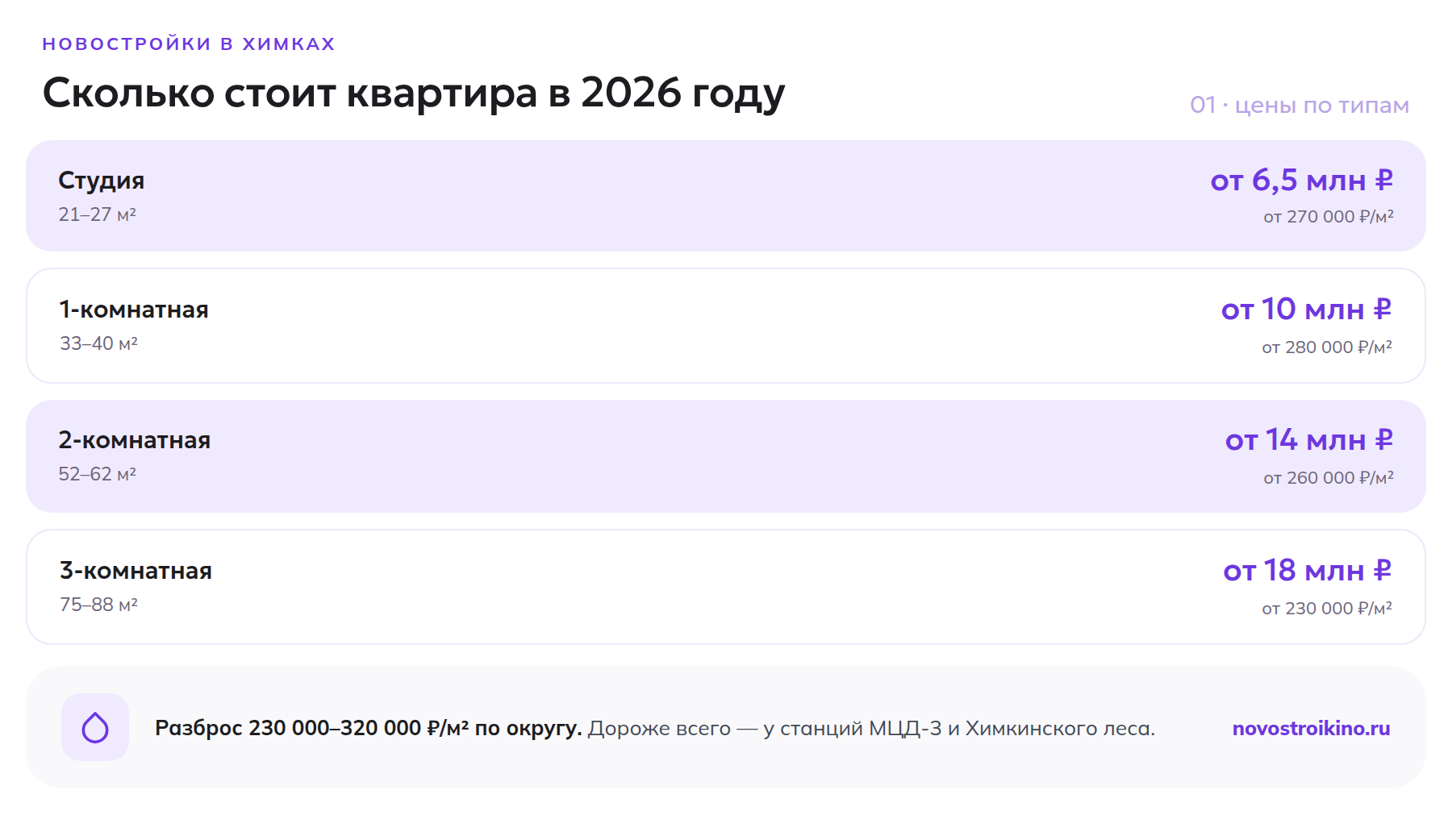 Цены на новостройки в Химках в 2026 году по типу квартиры: студия, 1-, 2- и 3-комнатная, цена за м²