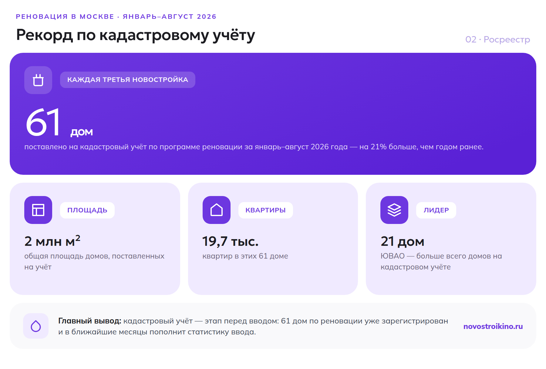 61 дом по реновации поставлен на кадастровый учёт в Москве за 8 месяцев 2026 года