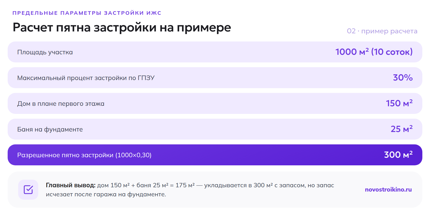 Расчет пятна застройки на примере участка 10 соток: 1000 м² × 30% = 300 м² разрешенной застройки