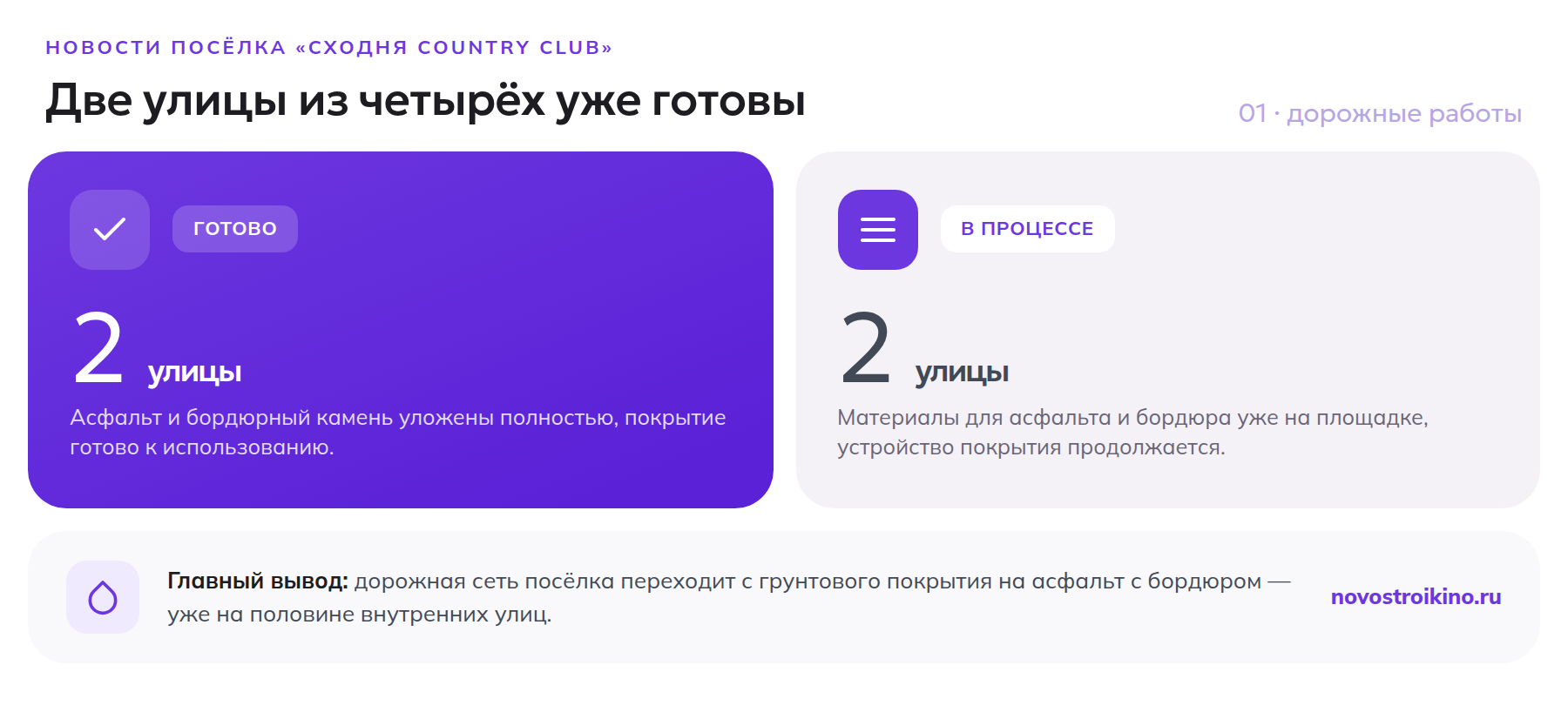 В посёлке «Сходня Country Club» две улицы уже полностью заасфальтированы с бордюрным камнем, ещё две — в процессе укладки покрытия