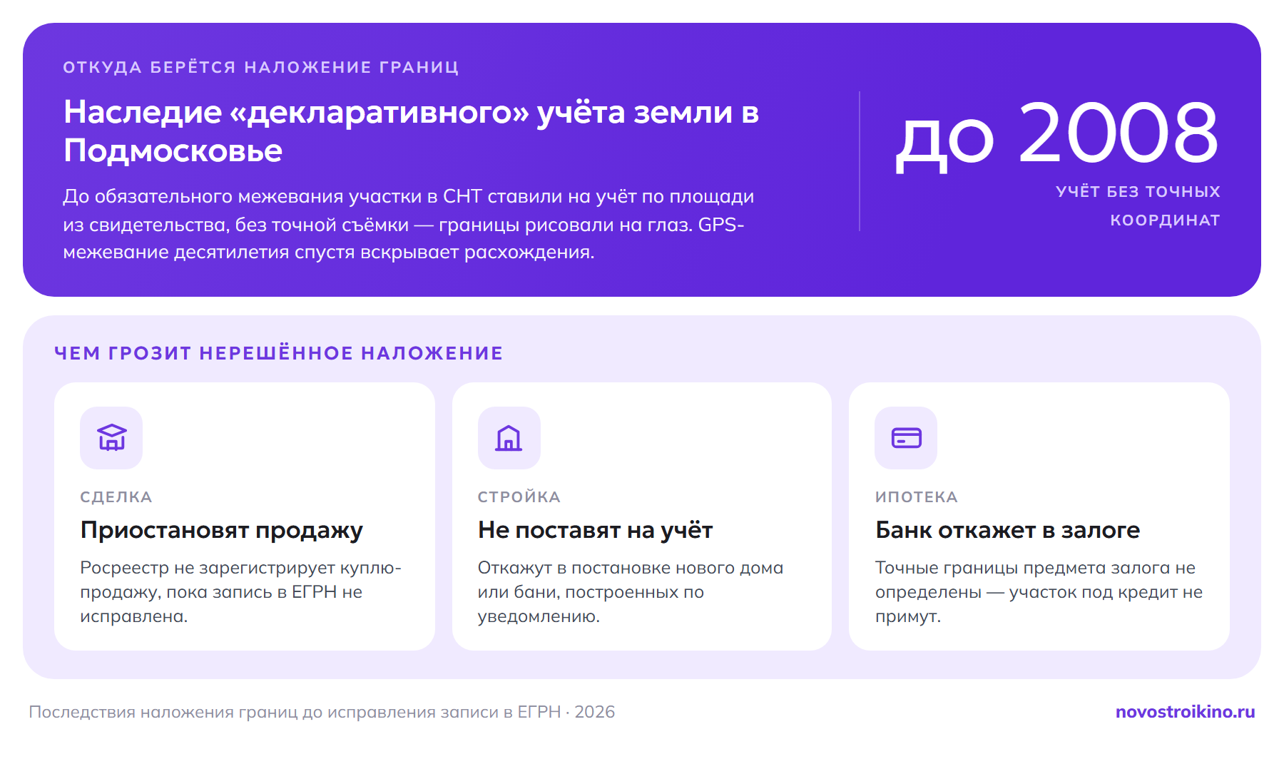 Наложение границ идёт от декларативного учёта земли в Подмосковье до 2008 года, когда участки ставили на учёт без точных координат. Пока запись в ЕГРН не исправлена: Росреестр приостановит продажу, откажут в постановке на учёт нового дома, банк не примет участок в залог