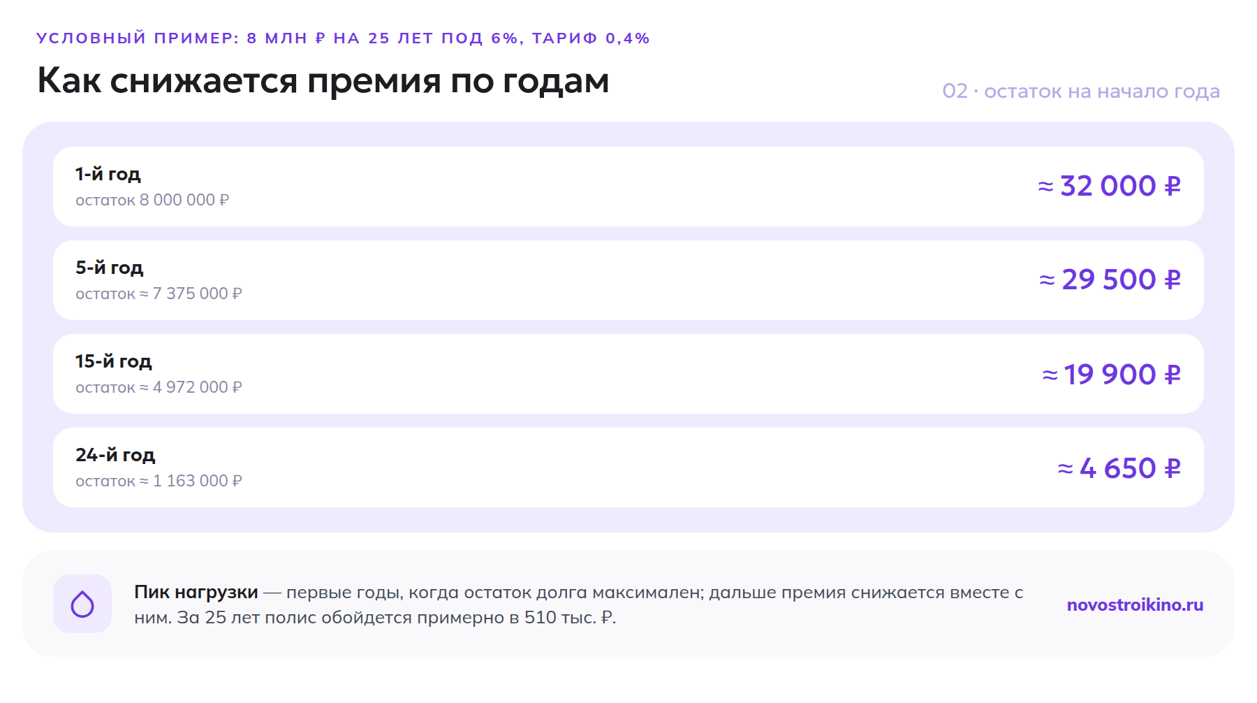 Условный пример: как снижается премия по страхованию жизни по годам ипотеки на новостройку