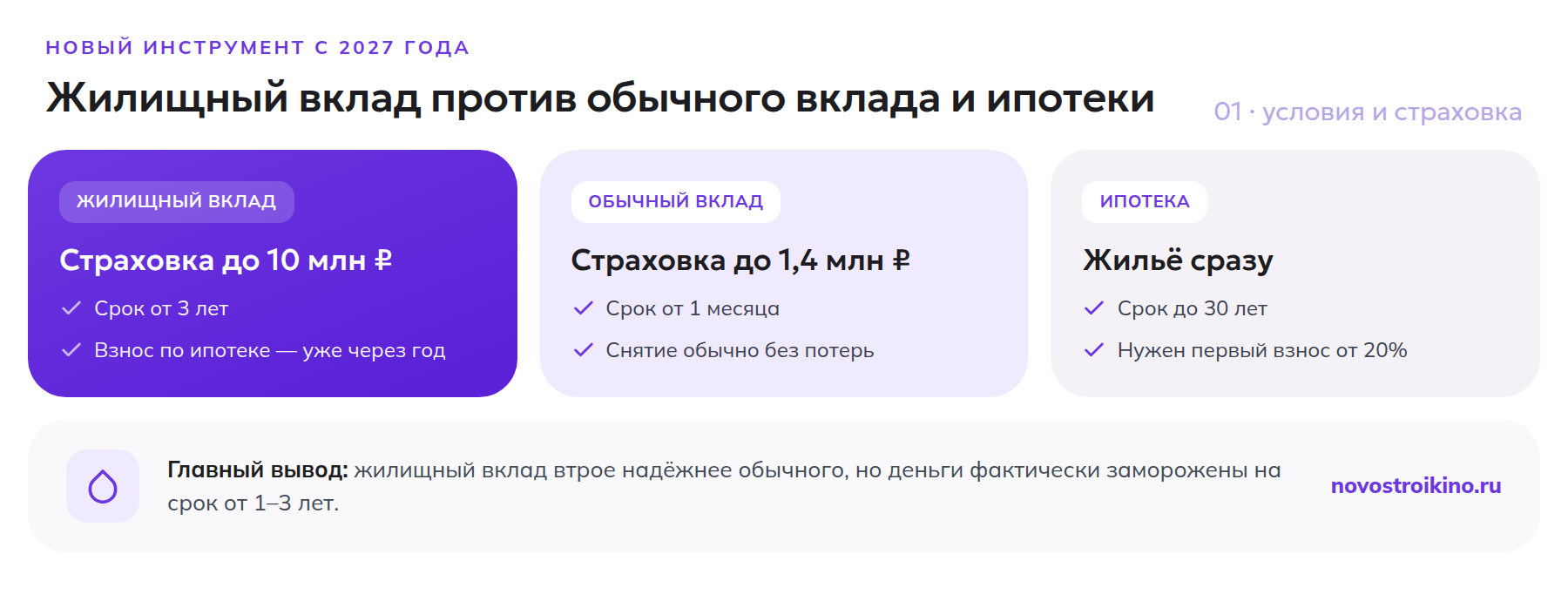 Сравнение жилищного вклада, обычного вклада и ипотеки по страховке, сроку и доступности жилья