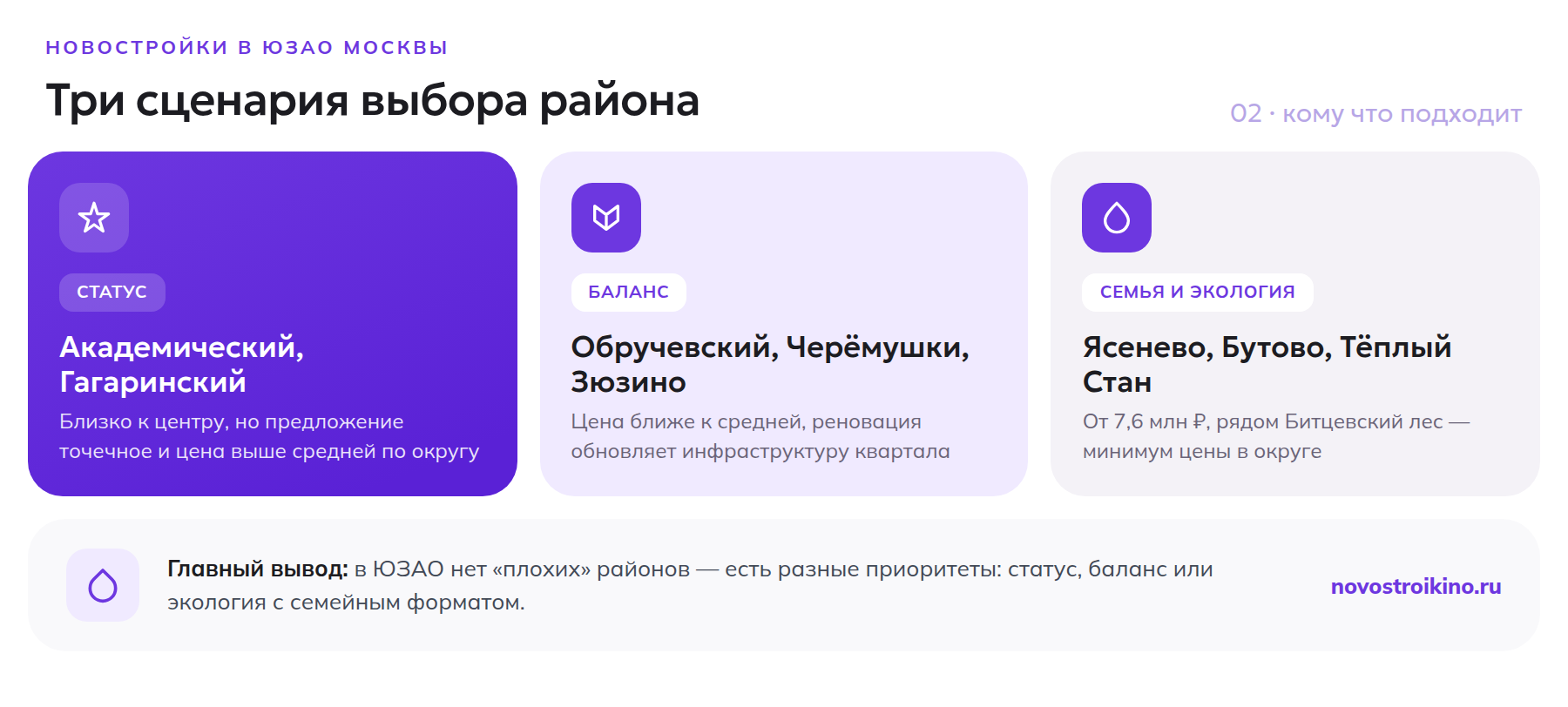 Три сценария выбора района в ЮЗАО: статус, баланс, семья и экология