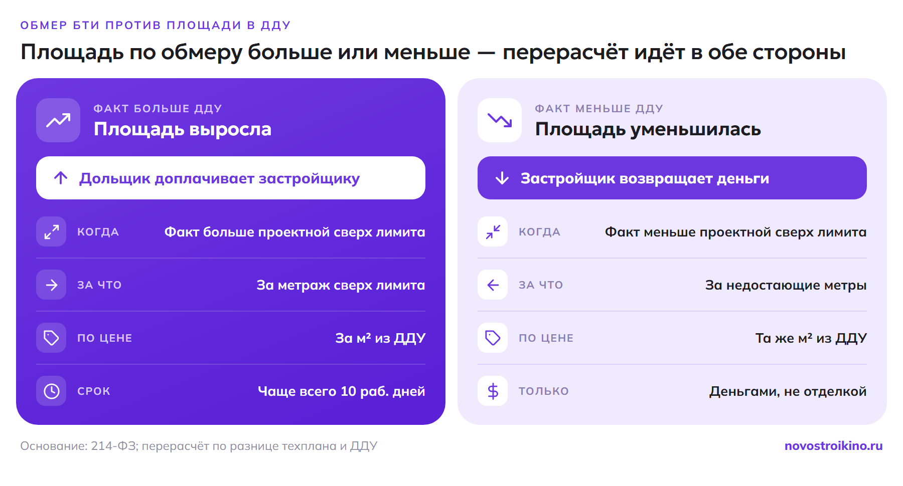 Сплит-сравнение: если площадь по обмеру больше проектной сверх лимита — дольщик доплачивает застройщику за метраж сверх лимита по цене за м² из ДДУ (чаще всего 10 рабочих дней); если меньше — застройщик возвращает деньги за недостающие метры по той же цене, деньгами, а не отделкой.