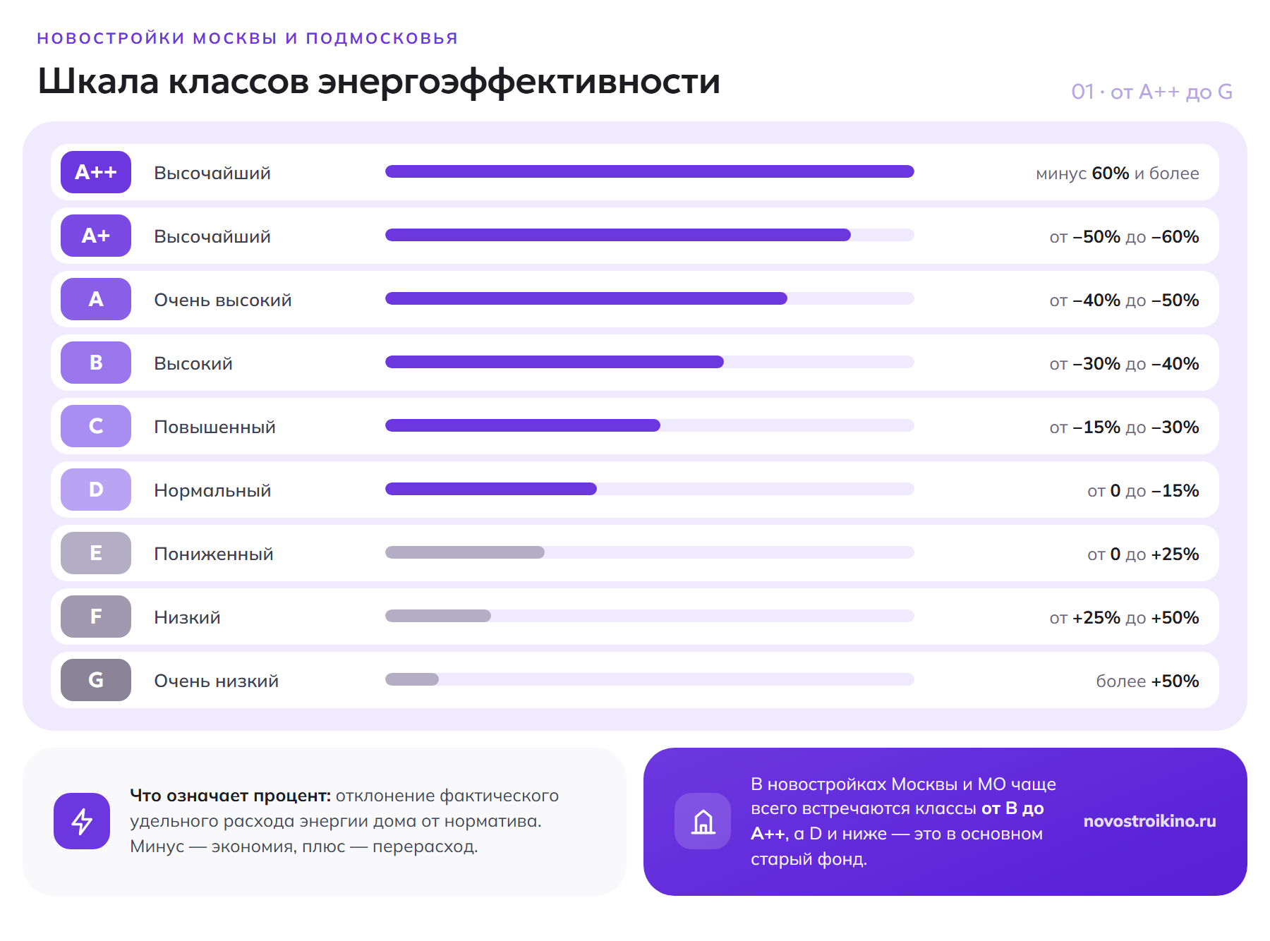 Шкала классов энергоэффективности дома от A++ до G с отклонением фактического расхода энергии от норматива: от минус 60% у A++ до плюс 50% и более у класса G