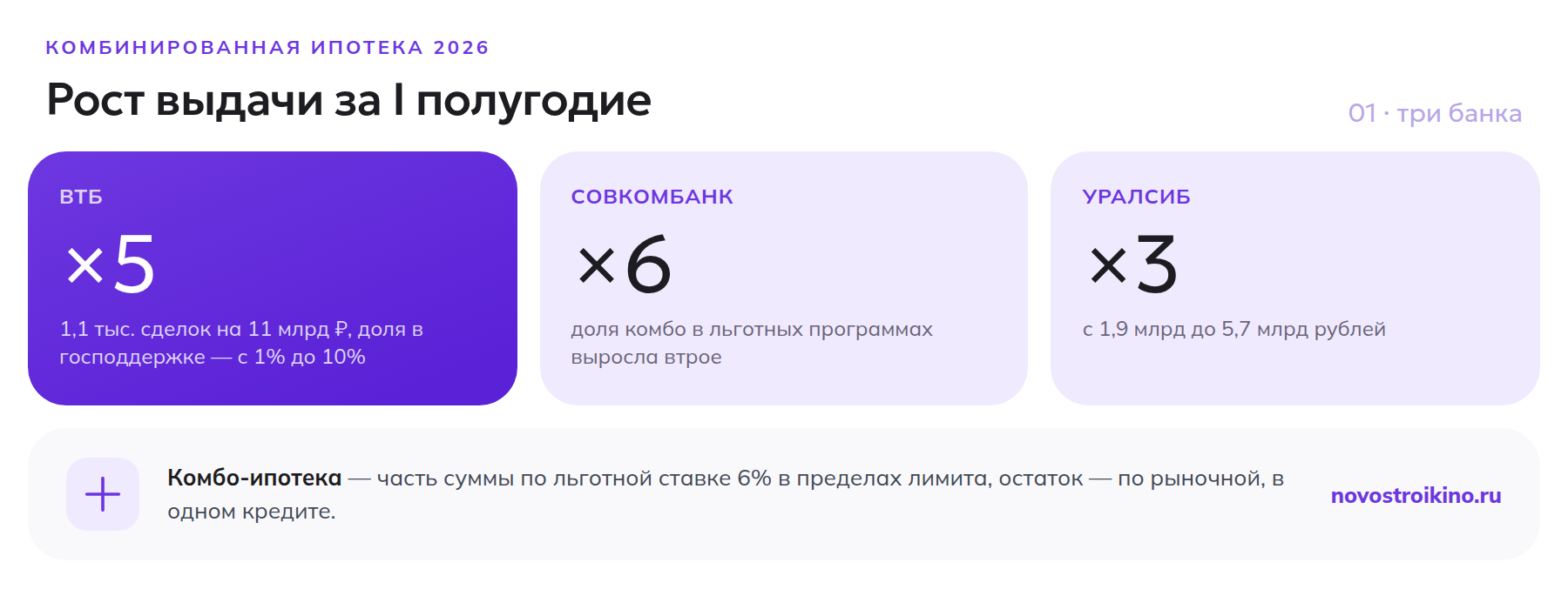 Рост выдачи комбинированной ипотеки у ВТБ, Совкомбанка и Уралсиба в I полугодии 2026 года