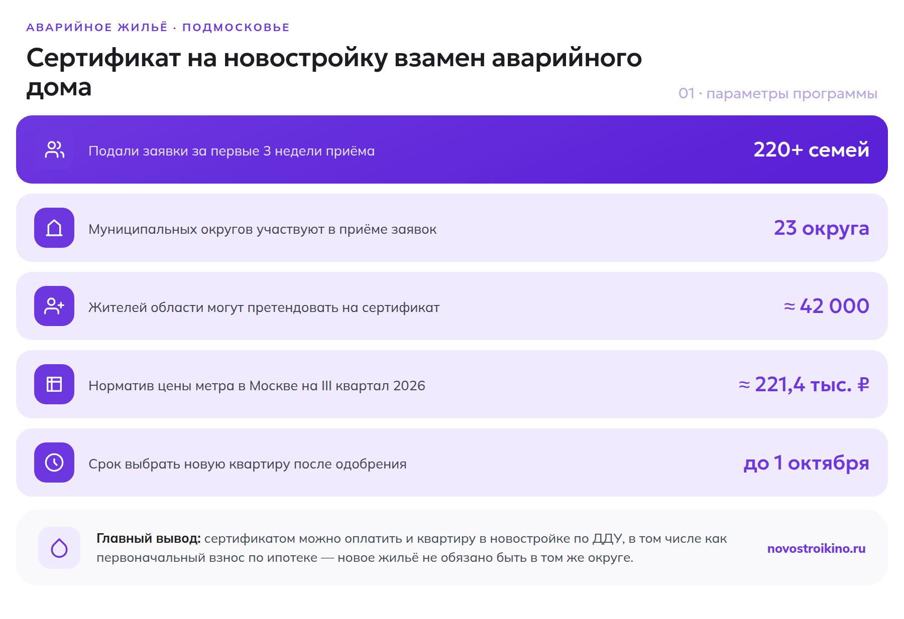 Параметры программы жилищных сертификатов для переселенцев из аварийного жилья в Подмосковье