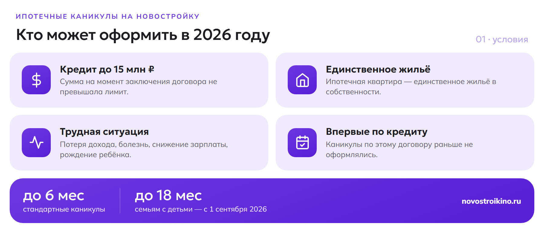Условия ипотечных каникул 2026: кредит до 15 млн ₽, единственное жильё, трудная ситуация, впервые по кредиту; срок до 6 месяцев, до 18 для семей с детьми