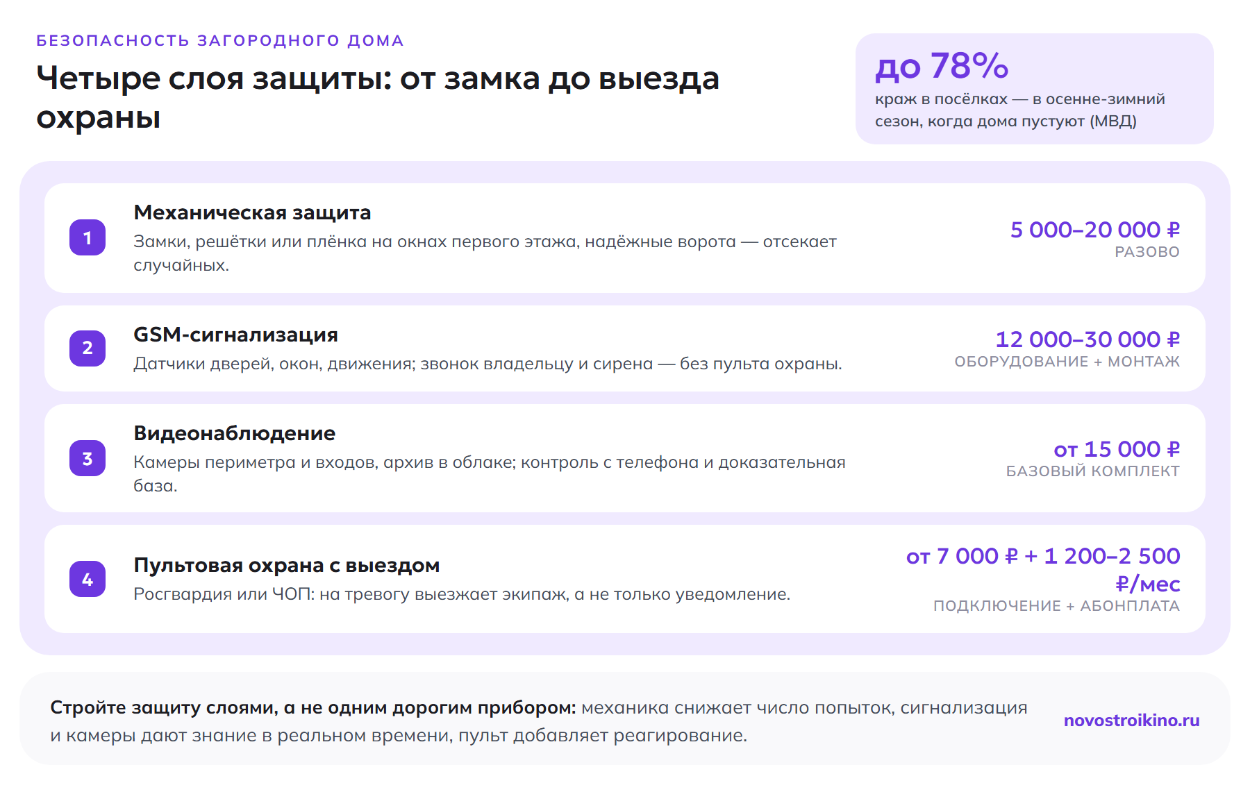 Четыре слоя защиты загородного дома с ценами: механика 5–20 тыс. ₽, GSM-сигнализация 12–30 тыс., видеонаблюдение от 15 тыс., пультовая охрана от 7 тыс. + 1,2–2,5 тыс. ₽/мес