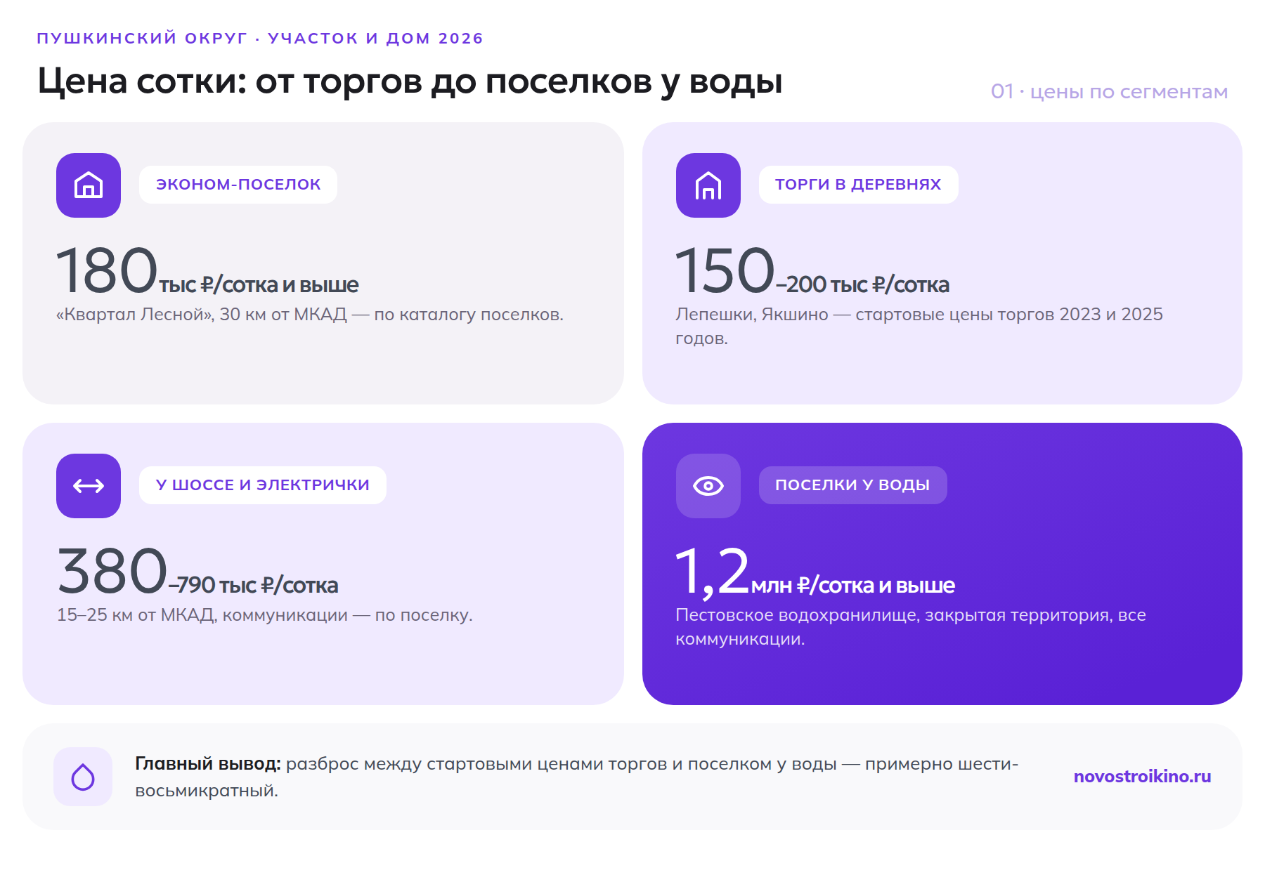 Цены на участки в Пушкинском округе по сегментам — от СНТ до поселков у воды