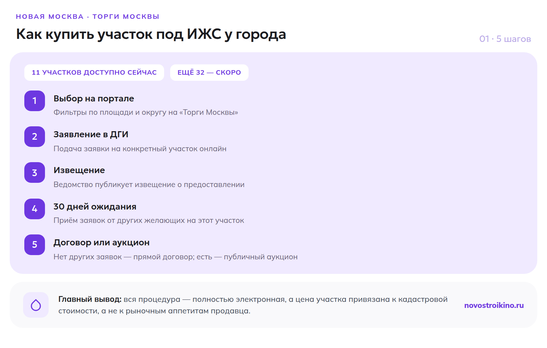 Пять шагов покупки участка под ИЖС у города: выбор на портале «Торги Москвы», заявление в ДГИ, извещение, 30 дней ожидания, договор или аукцион