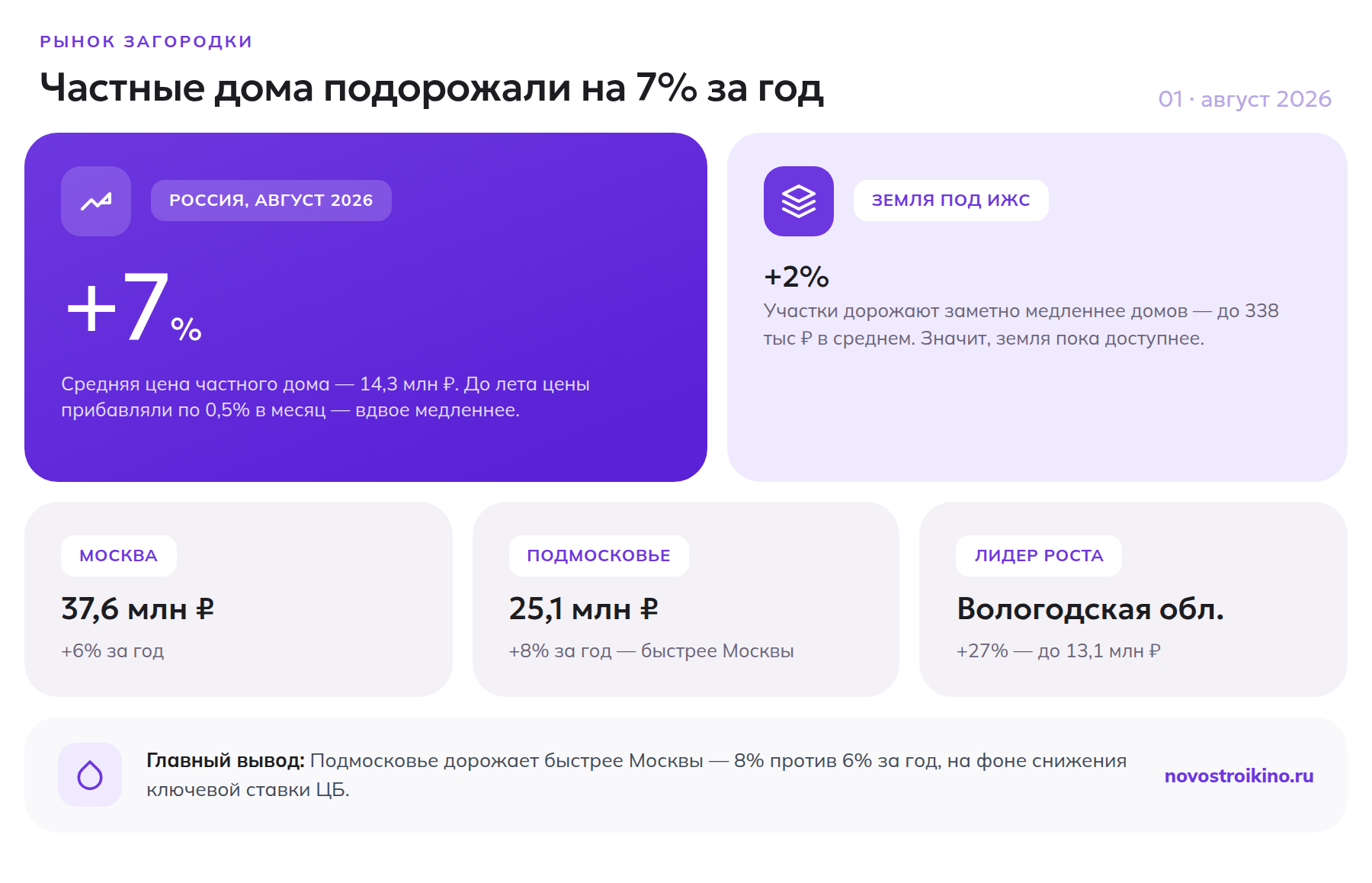Рост цен на частные дома в России, Москве и Подмосковье в 2026 году