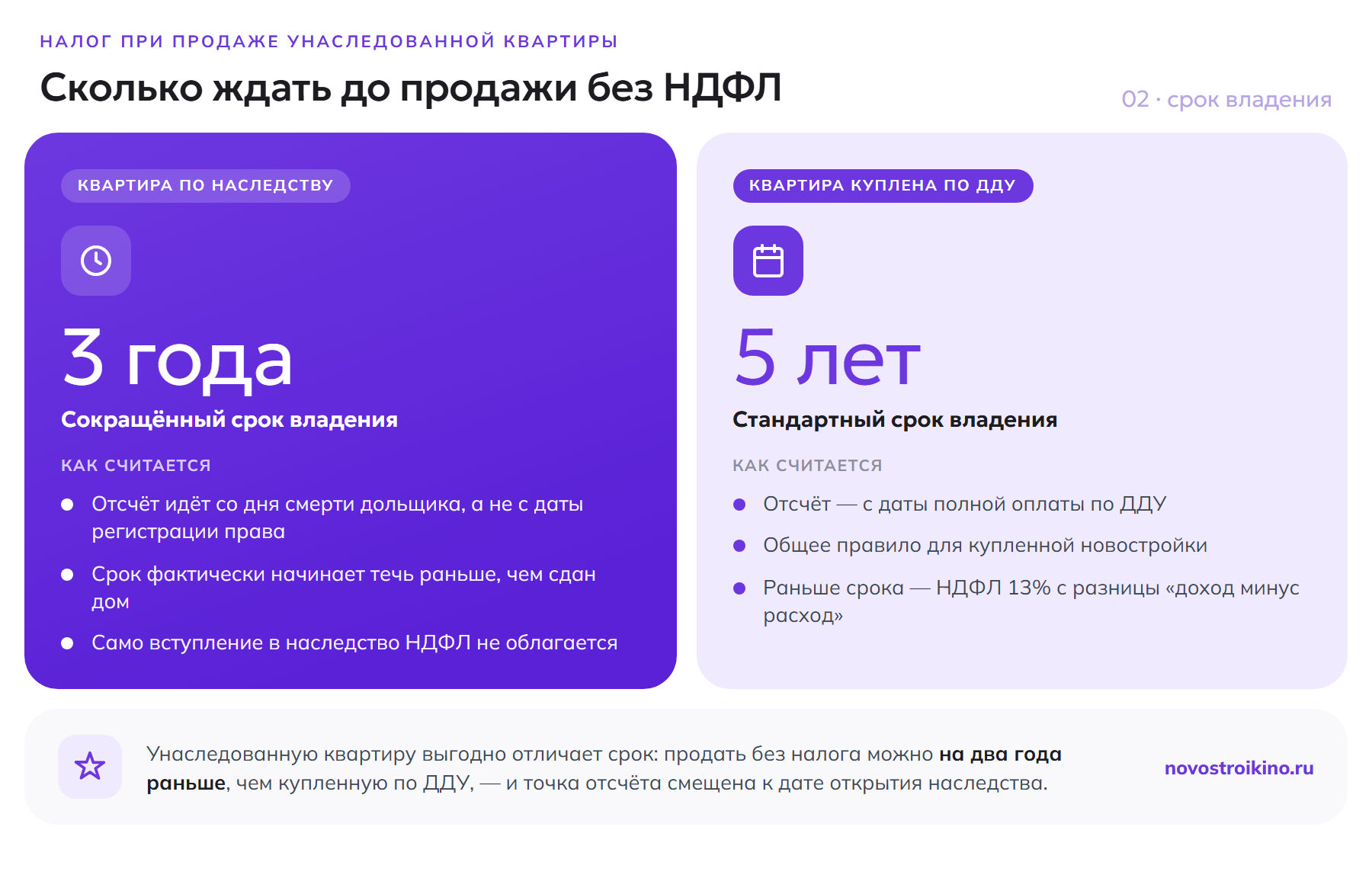 Срок владения для продажи квартиры без НДФЛ: унаследованная квартира — 3 года, отсчёт со дня смерти дольщика, само вступление в наследство налогом не облагается; купленная по ДДУ — 5 лет, отсчёт с даты полной оплаты, при продаже раньше срока НДФЛ 13% с разницы доход минус расход. Унаследованную квартиру можно продать без налога на два года раньше.
